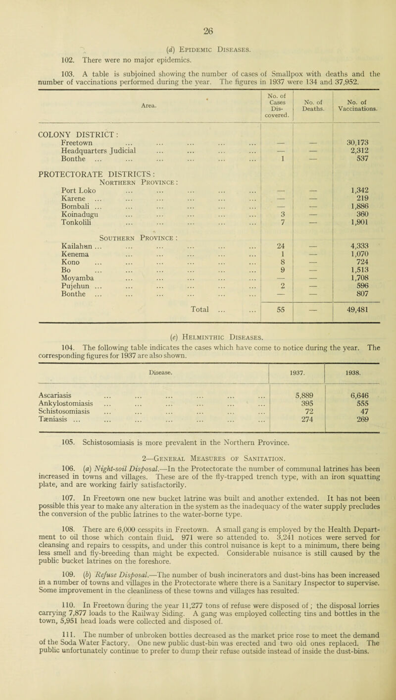 (a) Epidemic Diseases. 102. There were no major epidemics. 103. A table is subjoined showing the number of cases of Smallpox with deaths and the number of vaccinations performed during the year. The figures in 1937 were 134 and 37,952. 4 Area. No. of Cases Dis¬ covered. No. of Deaths. No. of Vaccinations. COLONY DISTRICT: Freetown — — 30,173 Headquarters Judicial — — 2,312 Bonthe 1 — 537 PROTECTORATE DISTRICTS : Northern Province : Port Loko — — 1,342 Karene — — 219 Bombali ... — — 1,886 Koinadugu 3 — 360 Tonkolili 7 — 1,901 Southern Province : Kailahun ... 24 4,333 Kenema 1 1,070 Kono 8 — 724 Bo . 9 — 1,513 Moyamba — — 1,708 Pujehun ... 2 — 596 Bonthe — — 807 Total 55 — 49,481 (e) Helminthic Diseases. 104. The following table indicates the cases which have come to notice during the year. The corresponding figures for 1937 are also shown. Disease. . 1937. 1938. Ascariasis 5,889 6,646 Ankylostomiasis 395 555 Schistosomiasis 72 47 Taeniasis ... 274 269 105. Schistosomiasis is more prevalent in the Northern Province. 2—General Measures of Sanitation. 106. (a) Night-soil Disposal.—In the Protectorate the number of communal latrines has been increased in towns and villages. These are of the fly-trapped trench type, with an iron squatting plate, and are working fairly satisfactorily. 107. In Freetown one new bucket latrine was built and another extended. It has not been possible this year to make any alteration in the system as the inadequacy of the water supply precludes the conversion of the public latrines to the water-borne type. 108. There are 6,000 cesspits in Freetown. A small gang is employed by the Health Depart¬ ment to oil those which contain fluid 971 were so attended to. 3,241 notices were served for cleansing and repairs to cesspits, and under this control nuisance is kept to a minimum, there being less smell and fly-breeding than might be expected. Considerable nuisance is still caused by the public bucket latrines on the foreshore. 109. (b) Refuse Disposal.—The number of bush incinerators and dust-bins has been increased in a number of towns and villages in the Protectorate where there is a Sanitary Inspector to supervise. Some improvement in the cleanliness of these towns and villages has resulted. 110. In Freetown during the year 11,277 tons of refuse were disposed of; the disposal lorries carrying 7,877 loads to the Railway Siding. A gang was employed collecting tins and bottles in the town, 5,951 head loads were collected and disposed of. 111. The number of unbroken bottles decreased as the market price rose to meet the demand of the Soda Water Factory. One new public dust-bin was erected and two old ones replaced. The public unfortunately continue to prefer to dump their refuse outside instead of inside the dust-bins.
