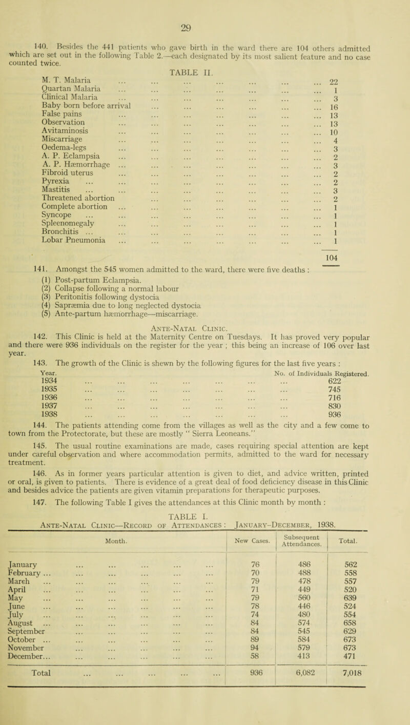 140. Besides the 441 patients who gave birth in the ward there are 104 others admitted which are set out in the following I'able 2.—each designated by its most salient feature and no case counted twice. TABLE II. M. T. Malaria ... ... ... ... ... ... ... 22 Quartan Malaria ... ... ... ... ... ... j Clinical Malaria ... ... ... ... ... ... 3 Baby born before arrival ... ... ... ... ... ... 16 False pains ... ... ... ... ... ... 13 Observation ... ... ... ... ... ... ... 13 Avitaminosis ... ... ... ... ... ... ... 10 Miscarriage ... ... ... ... ... ... ... 4 Oedema-legs ... ... ... ... ... ... ... 3 A. P. Eclampsia ... ... ... ... ... ... ... 2 A. P. Haemorrhage ... ... ... ... ... ... ... 3 Fibroid uterus ... ... ... ... ... ... ... 2 Pyrexia ... ... ... ... ... ... ... ... 2 Mastitis ... ... ... ... ... ... ... ... 3 Threatened abortion ... ... ... ... ... ... 2 Complete abortion ... ... ... ... ... ... ... 1 Syncope ... ... ... ... ... ... ... ... 1 Spleenomegaly ... ... ... ... ... ... ... ] Bronchitis ... ... ... ... ... ... ... ... 1 Lobar Pneumonia ... ... ... ... ... ... ... 1 104 141. Amongst the 545 women admitted to the ward, there were five deaths : (1) Post-partum Eclampsia. (2) Collapse following a normal labour (3) Peritonitis following dystocia (4) Sapraemia due to long neglected dystocia (5) Ante-partum haemorrhage—miscarriage. Ante-Natal Clinic. 142. This Clinic is held at the Maternity Centre on Tuesdays. It has proved very popular and there were 936 individuals on the register for the year ; this being an increase of 106 over last year. 143. The growth of the Clinic is shewn by the following figures for the last five years : Year. 1934 1935 1936 1937 1938 No of Individuals Registered. 622 745 716 830 936 144. The patients attending come from the villages as well as the city and a few come to town from the Protectorate, but these are mostly “ Sierra Leoneans.” 145. The usual routine examinations are made, cases requiring special attention are kept under careful observation and where accommodation permits, admitted to the ward for necessary treatment. 146. As in former years particular attention is given to diet, and advice written, printed or oral, is given to patients. There is evidence of a great deal of food deficiency disease in this Clinic and besides advice the patients are given vitamin preparations for therapeutic purposes. 147. The following Table I gives the attendances at this Clinic month by month : TABLE I. Ante-Natal Clinic—Record of Attendances : January-December, 1938. Month. New Cases. Subsequent Attendances. Total. January 76 486 562 February ... 70 488 558 March 79 478 557 April 71 449 520 May 79 560 639 June 78 446 524 July 74 480 554 August 84 574 658 September 84 545 629 October ... 89 584 673 November 94 579 673 December... 58 413 471