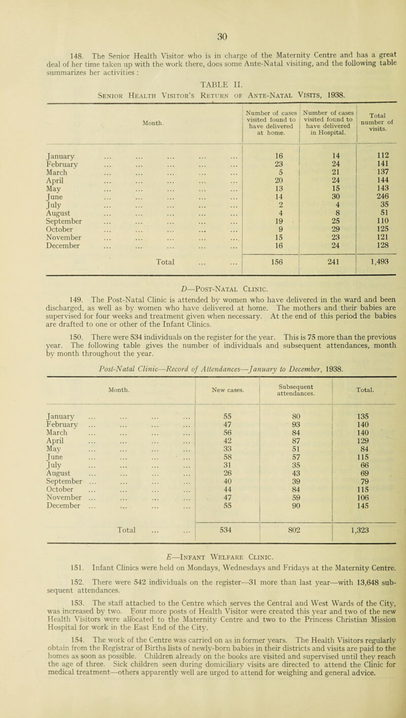 148. The Senior Health Visitor who is in charge of the Maternity Centre and has a great deal of her time taken up with the work there, does some Ante-Natal visiting, and the following table summarizes her activities : TABLE II. Senior Health Visitor’s Return of Ante-Natal Visits, 1938. Month. Number of cases visited found to have delivered at home. Number of cases visited found to have delivered in Hospital. Total number of visits. January 16 14 112 February 23 24 141 March 5 21 137 April 20 24 144 May 13 15 143 June 14 30 246 July 2 4 35 August 4 8 51 September 19 25 110 October 9 29 125 November 15 23 121 December 16 24 128 Total 156 241 1,493 D—Post-Natal Clinic. 149. The Post-Natal Clinic is attended by women who have delivered in the ward and been discharged, as well as by women who have delivered at home. The mothers and their babies are supervised for four weeks and treatment given when necessary. At the end of this period the babies are drafted to one or other of the Infant Clinics. 150. There were 534 individuals on the register for the year. This is 75 more than the previous year. The following table gives the number of individuals and subsequent attendances, month by month throughout the year. Post-Natal Clinic—Record of Attendances—January to December, 1938. Month. New cases. Subsequent attendances. Total. January 55 80 135 February 47 93 140 March 56 84 140 April 42 87 129 May 33 51 84 June ... ... ... ■ ... 58 57 115 July . 31 35 66 August 26 43 69 September ... 40 39 79 October 44 84 115 November ... 47 59 106 December ... 55 90 145 Total 534 802 1,323 E—Infant Welfare Clinic. 151. Infant Clinics were held on Mondays, Wednesdays and Fridays at the Maternity Centre. 152. There were 542 individuals on the register—31 more than last year—with 13,648 sub¬ sequent attendances. 153. The staff attached to the Centre which serves the Central and West Wards of the City, was increased by two. Four more posts of Health Visitor were created this year and two of the new Health Visitors were allocated to the Maternity Centre and two to the Princess Christian Mission Hospital for work in the East End of the City. 154. The work of the Centre was carried on as in former years. The Health Visitors regularly obtain from the Registrar of Births lists of newly-born babies in their districts and visits are paid to the homes as soon as possible. Children already on the books are visited and supervised until they reach the age of three. Sick children seen during domiciliary visits are directed to attend the Clinic for medical treatment—others apparently well are urged to attend for weighing and general advice.