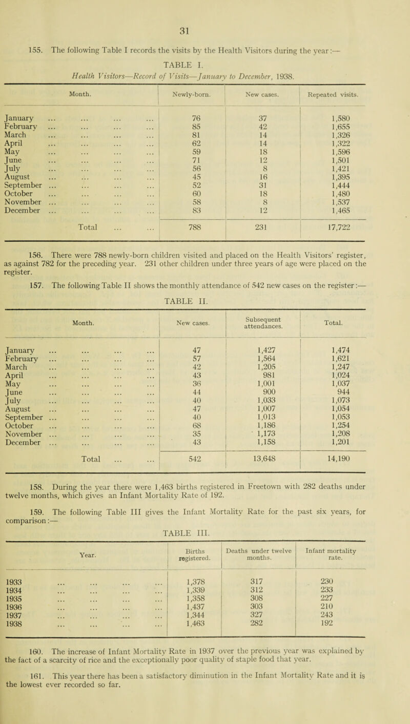 155. The following Table I records the visits by the Health Visitors during the 3^ear:— TABLE I. Health Visitors—Record of Visits—January to December, 1938. Month. Newly-born. New cases. Repeated visits. January 76 37 1,580 February 85 42 1,655 March 81 14 1,326 April 62 14 1,322 May 59 18 1,596 June 71 12 1,501 July 56 8 1,421 August 45 16 1,395 September ... 52 31 1,444 October 60 18 1,480 November ... 58 8 1,537 December ... 83 12 1,465 Total 788 231 17,722 156. There were 788 newly-born children visited and placed on the Health Visitors’ register, as against 782 for the preceding year. 231 other children under three years of age were placed on the register. 157. The following Table II shows the monthly attendance of 542 new cases on the register:— TABLE II. Month. New cases. Subsequent attendances. Total. January 47 1,427 1,474 February 57 1,564 1,621 March 42 1,205 1,247 April 43 981 1,024 May 36 1,001 1,037 June 44 900 944 July . 40 1,033 1,073 August 47 1,007 1,054 September ... 40 1,013 1,053 October 68 1,186 1,254 November ... 35 1,173 1,208 December ... 43 1,158 1,201 Total 542 13,648 14,190 158. During the year there were 1,463 births registered in Freetown with 282 deaths under twelve months, which gives an Infant Mortality Rate of 192. 159. The following Table III gives the Infant Mortality Rate for the past six years, for comparison:— TABLE III. Year. Births registered. Deaths under twelve months. Infant mortality rate. 1933 1,378 317 230 1934 1,339 312 233 1935 ... . 1,358 308 227 1936 1,437 303 210 1937 1,344 327 243 1938 1.463 282 192 160. The increase of Infant Mortality Rate in 1937 over the previous year was explained by the fact of a scarcity of rice and the exceptionally poor quality of staple food that year. 161. This year there has been a satisfactory diminution in the Infant Mortality Rate and it is the lowest ever recorded so far.