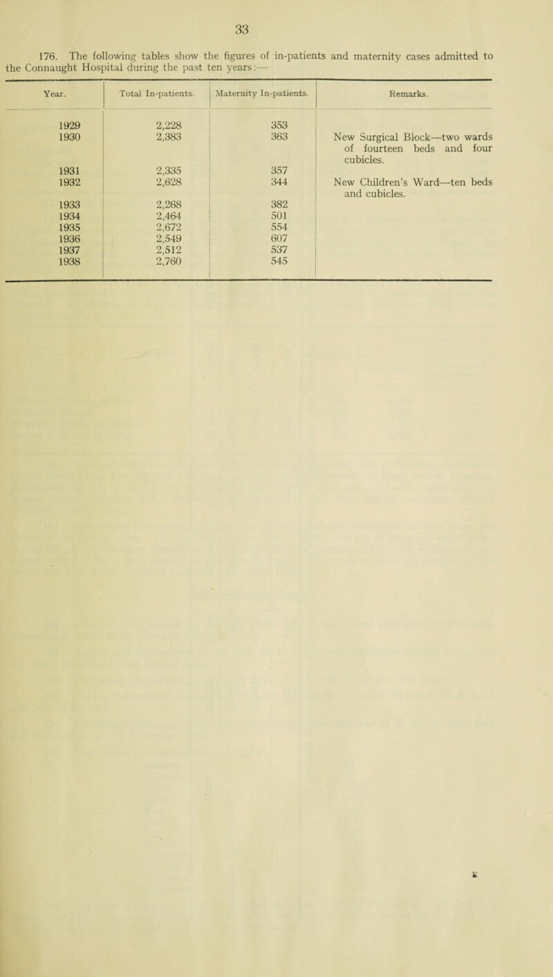 176. The following tables show the figures of in-patients and maternity cases admitted to the Connaught Hospital during the past ten years:— Year. Total In-patients. Maternity In-patients. Remarks. 1929 2,228 353 1930 2,383 363 New Surgical Block—two wards of fourteen beds and four cubicles. 1931 2,335 357 1932 2,628 344 New Children’s Ward—ten beds and cubicles. 1933 2,268 382 1934 2,464 501 1935 2,672 554 1936 2,549 607 1937 2,512 537 1938 2,760 545 £