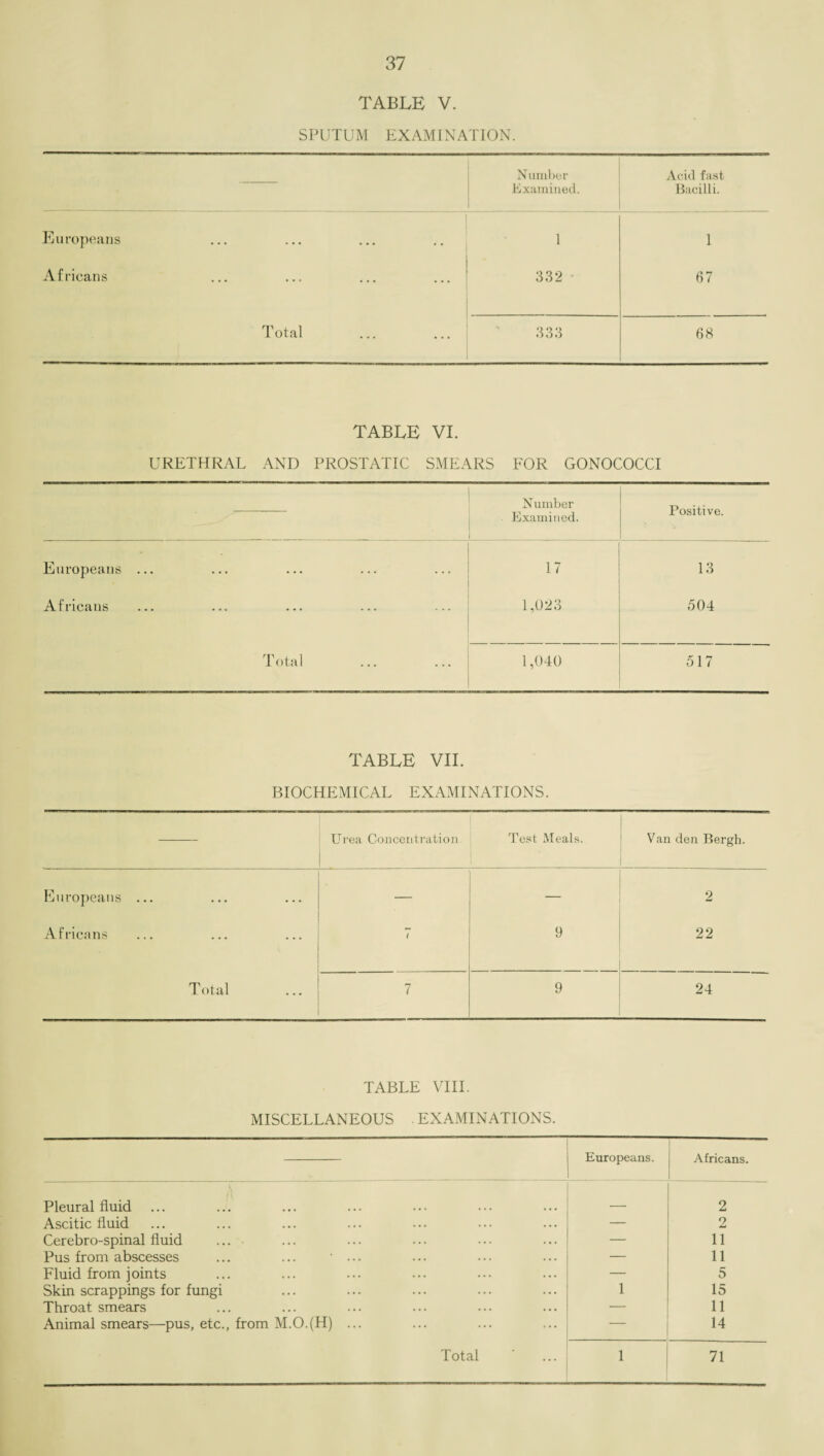 TABLE V. SPUTUM EXAMINATION. N umber Examined. Acid fast Bacilli. Europeans 1 1 Africans 332 67 Total 333 68 TABLE VI. URETHRAL AND PROSTATIC SMEARS FOR GONOCOCCI — Number Examined. Positive. Europeans ... ... 17 13 Africans ... 1,023 504 Total 1,040 517 TABLE VII. BIOCHEMICAL EXAMINATIONS. Urea Concentration Test Meals. Van den Bergh. Europeans ... — — 2 Africans 7 9 22 Total 7 9 24 TABLE VIII. MISCELLANEOUS EXAMINATIONS. Europeans. Africans. Pleural fluid . 2 Ascitic fluid — 2 Cerebro-spinal fluid — 11 Pus from abscesses ... ... - ... — 11 Fluid from joints — 5 Skin scrappings for fungi 1 15 Throat smears — 11 Animal smears—pus, etc., from M.O.(H) ... — 14 ...