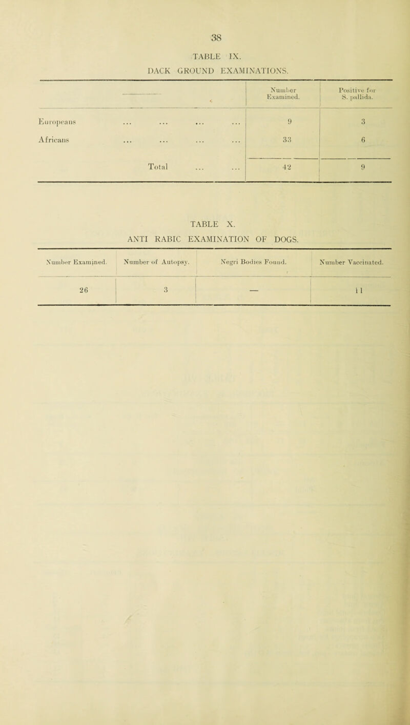 TABLE IX. DACK GROUND EXAMINATIONS. Number Examined. Positive for S. pallida. Europeans 9 3 Africans 33 6 Total 42 9 TABLE X. ANTI RABIC EXAMINATION OF DOGS. Number Examined. Number of Autopsy. Negri Bodies Found. 7 Number Vaccinated. 26 3 i 1