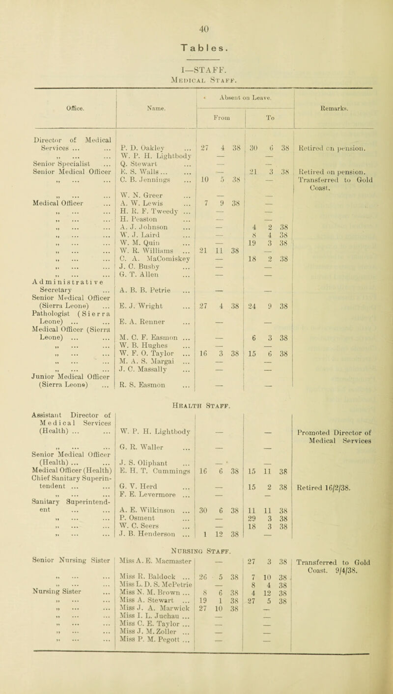 T a b I e s . I—STAFF. Medical Staff. Office. Name. Absent on Leave. Remarks. From To Director of Medical Services ... P. D. Oakley 27 4 38 30 6 38 Retired on pension. 9 9 ••• ••• W. P. H. Lightbody — — Senior Specialist Q. Stewart — — Senior Medical Officer E. S. Walls. — 21 3 38 | Retired on pension. 99 ... • • • C. B. Jennings 10 5 38 — Transferred to Gold Coast. 99 • * • ... W. N. Greer — — Medical Officer A. W. Lewis 7 9 38 — 99 ... ... H. R. F. Tweedy ... — 1 — 9 9 • •• ... H. Peaston — — 99 ••• ... A. J. Johnson — 4 2 38 99 ••• • • • W. J. Laird — 8 4 38 » W. M. Quin — 19 3 38 ! 99 • • • • • • W. R. Williams ... 21 11 38 — ' 99 • •• • • • C. A. MaComiskey — 18 2 38 9 9 • • • ... J. C. Busby — — 9 9 • • • • • • G. T. Allen — — Administrative Secretary A. B. B. Petrie — _ Senior Medical Officer (Sierra Leone) E. J. Wright 27 4 38 24 9 38 Pathologist (Sierra Leone) E. A. Renner — — Medical Officer (Sierra Leone) ... M. C. F. Easmon ... — 6 3 38 99 ••• ••• W. B. Hughes — — 99 • • • ... W. F. 0. Taylor 16 3 38 15 6 38 „ ... ... M. A. S. Margai — — 99 • • • • • • J. C. Massally — — Junior Medical Officer (Sierra Leone) R. S. Easmon — — Health Staff. Assistant Director of Medical Services (Health) ... W. P. H. Lightbody — — Promoted Director of Medical Services 99 • • • •• • G. R. Waller — — Senior Medical Officer (Health) ... J. S. Oliphant - * — Medical Officer (Health) E. H. T. Cummings 16 6 38 15 11 38 Chief Sanitary Superin- tendent ... G. V. Herd — 15 2 38 Retired 16/2/38. 99 ••• ••• F. E. Levermore ... — _ Sanitary Superintend- ent A. E. Wilkinson ... 30 6 38 11 11 38 99 • • • ... P. Osment — 29 3 38 99 ••• ... W. C. Seers — 18 3 38 >9 ••• ••• J. B. Henderson ... 1 12 38 — Nursing Staff. Senior Nursing Sister Miss A. E. Macmaster — 27 3 38 1 Transferred to Gold Coast. 9/4/38. 99 • •• • • • Miss R. Baldock ... 26 5 38 7 10 38 99 • • • • • • Miss L. D. S. McPetrie _ 8 4 38 Nursing Sister Miss N. M. Brown ... 8 6 38 4 12 38 99 ••• ••• Miss A. Stewart 19 1 38 27 5 38 99 • • • • • • Miss J. A. Marwick 27 10 38 . 99 • • • • • • Miss I. L. Juchau ... _ 99 • • • • • • Miss C. E. Taylor ... — _ 99 • • • • • • Miss J. M. Zoller ... _ _ 99 •• • • • • Miss P. M. Pegott ... — —