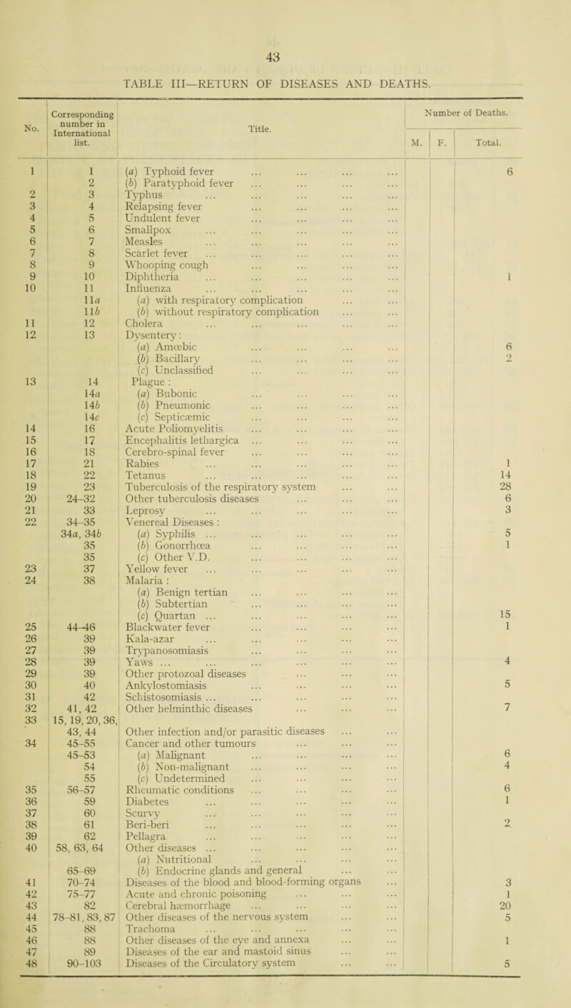 TABLE III—RETURN OF DISEASES AND DEATHS. No. Corresponding number in International list. Title. Number of Deaths. M. F. Total. 1 i 1 (a) Typhoid fever 6 2 (b) Paratyphoid fever 2 3 Typhus 3 4 Relapsing fever 4 5 Undulent fever 5 6 Smallpox 6 7 Measles 7 8 Scarlet fever 8 9 Whooping cough 9 10 Diphtheria I 10 11 Influenza 11a (a) with respiratory complication 11 b (b) without respiratory complication 11 12 Cholera 12 13 Dysentery: (a) Amoebic 6 (b) Bacillary 2 (c) Unclassified 13 14 Plague : 14a (a) Bubonic 14 b (b) Pneumonic 14 c (c) Septicaemic 14 16 Acute Poliomyelitis 15 17 Encephalitis lethargica 16 18 Cerebro-spinal fever 17 21 Rabies 1 18 22 Tetanus 14 19 23 Tuberculosis of the respiratory system 28 20 24-32 Other tuberculosis diseases 6 21 33 Leprosy 3 22 34-35 Venereal Diseases : 34a, 346 (a) Syphilis ... 5 35 (b) Gonorrhoea 1 35 (c) Other V.D. 23 37 Yellow fever 24 38 Malaria : (a) Benign tertian (b) Subtertian (c) Quartan ... 15 25 44-46 Blackwater fever 1 26 39 Kala-azar 27 39 Trypanosomiasis 28 39 Yaws ... 4 29 39 Other protozoal diseases 30 40 Ankylostomiasis 5 31 42 Schistosomiasis ... 32 41, 42 Other helminthic diseases 7 33 15, 19,20, 36, 43, 44 Other infection and/or parasitic diseases 34 45-55 Cancer and other tumours 45-53 (a) Malignant 6 54 (b) Non-malignant 4 55 (c) Undetermined 35 56-57 Rheumatic conditions 6 36 59 Diabetes 1 37 60 Scurvy 38 61 Beri-beri 2 39 62 Pellagra 40 58, 63, 64 Other diseases ... (a) Nutritional 65-69 (b) Endocrine glands and general 41 70-74 Diseases of the blood and blood-forming organs 3 42 75-77 Acute and chronic poisoning 1 43 82 Cerebral haemorrhage 20 44 78-81,83, 87 Other diseases of the nervous system 5 45 88 Trachoma 46 88 Other diseases of the eye and annexa 1 47 89 Diseases of the ear and mastoid sinus 48 90-103 Diseases of the Circulatory system ... ... 5