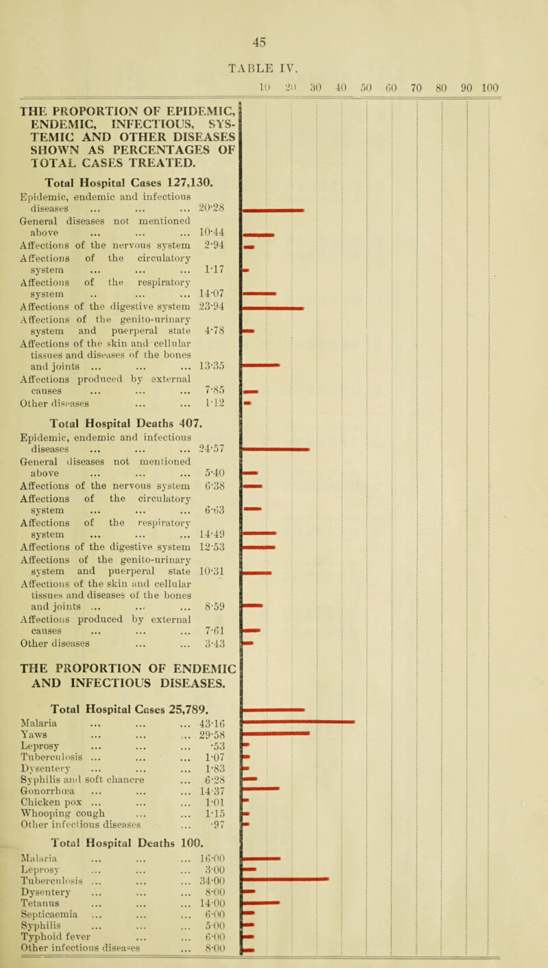 TABLE IV. 10 2(> 80 40 50 GO 70 80 90 100 THE PROPORTION OF EPIDEMIC, ENDEMIC, INFECTIOUS, SYS¬ TEMIC AND OTHER DISEASES SHOWN AS PERCENTAGES OF TOTAL CASES TREATED. Total Hospital Cases 127,130. Epidemic, endemic and infectious diseases ... ... ... 20*28 General diseases not mentioned above ... • • • • • • 10*44 ■ - Affections of the nervous system 2*94 Affections system of the • • • circulatory 1*17 m Affections system of the respiratory • • • • • • 14*07 Affections of the digestive system 23*94 Affections of the genito-urinary system and puerperal state 4*78 Affections of the skin and cellular tissues and diseases of the bones and joints ... ... ... 13*35 Affections produced by external causes ... ... ... 7*85 Other diseases ... ... 1*12 Total Hospital Deaths 407. Epidemic, endemic and infectious diseases ... ... ... 24*57 General diseases not mentioned above ... ... ... 5*40 Affections of the nervous system 6*38 Affections of the circulatory system ... ... ... 6*63 Affections of the respiratory system ... ... ... 14*49 Affections of the digestive system 12*53 Affections of the genito-urinary system and puerperal state 10*31 Affections of the skin and cellular tissues and diseases of the bones and joints ... ... ... 8*59 Affections produced by external causes ... ... ... 7*61 Other diseases ... ... 3*43 THE PROPORTION OF ENDEMIC AND INFECTIOUS DISEASES. Total Hospital Cases 25,789. Malaria ... 43*16 Y aws >.. 29*58 Leprosy *53 Tuberculosis ... ... 1*07 Dysentery ... 1*83 Syphilis and soft chancre ... 6*28 Gonorrhoea ... 14*37 Chicken pox ... ... 1*01 Whooping cough ... 1*15 Other infectious diseases *97 Total Hospital Deaths 100. Malaria ... 16*00 Leprosy ... 3*00 Tuberculosis ... ... 34*00 Dysentery ... 8*00 Tetanus ... 14*00 Septicaemia ... 6*00 Syphilis ... 5*00 Typhoid fever ... 6*00 Other infectious diseases ... 8*00