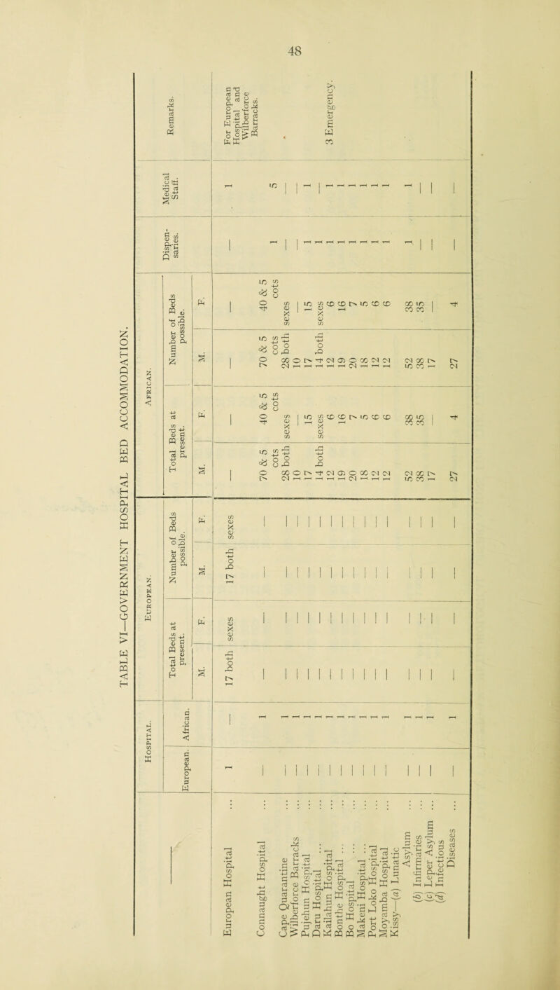 TABLE VI—GOVERNMENT HOSPITAL BED ACCOMMODATION. ►4 < H s CO o X m rt 6 CD A d TS rt d <D 0) M S3 Q,” tH » 2--o 342 is g S o>m >> CJ C d ho fc £ W CO 13 • o fctt ■3 42 sa Dispen¬ saries. C/2 X3 CD m « pD *Si9 to S o rQ PH s £ s X X CD 2 to < Total Beds at present. s in id <D w MH « O D3 j? < w to C/D S “ S ^ 3 A s o P4 3 w -to aJ jI rS to Id P PQ S __ <D _j to 42 p< O H § d rt o • •—< Sh d rt a> CD o 1-1 3 w x uo w o o o co D X CD CO UO cn CO CD I> X CD CD X ^ CD CO X to x co uo o o o o o X DP 00 O C4 03 O 00 C4 (M CN| r—« t—( t-H t-H t-H t—I r-H t—< <N X I> X X r-< Ol UO w c£ o o 1 40 (J) CD X 0) in to Jg CD CD l> X CD ^ X ^ (D co X X X 1 X X 1 X w £ to> D ° D DO O DO 1 o XOMiNOOXN 04 0-1 X t> o 1 i> C4 r—< 4—' t—< r—< H ^ i—( — X X — Csl co <D X <D co O DO co <D X CD co O DO <3 -M 'Sc co O X DO hC d rt d d o CJ co D* CD rt nj Sh .5 3 aj D Sh CD 3 s-h d o o*t: CD <D 03 O > (c) Leper Asylum (d) Infectious