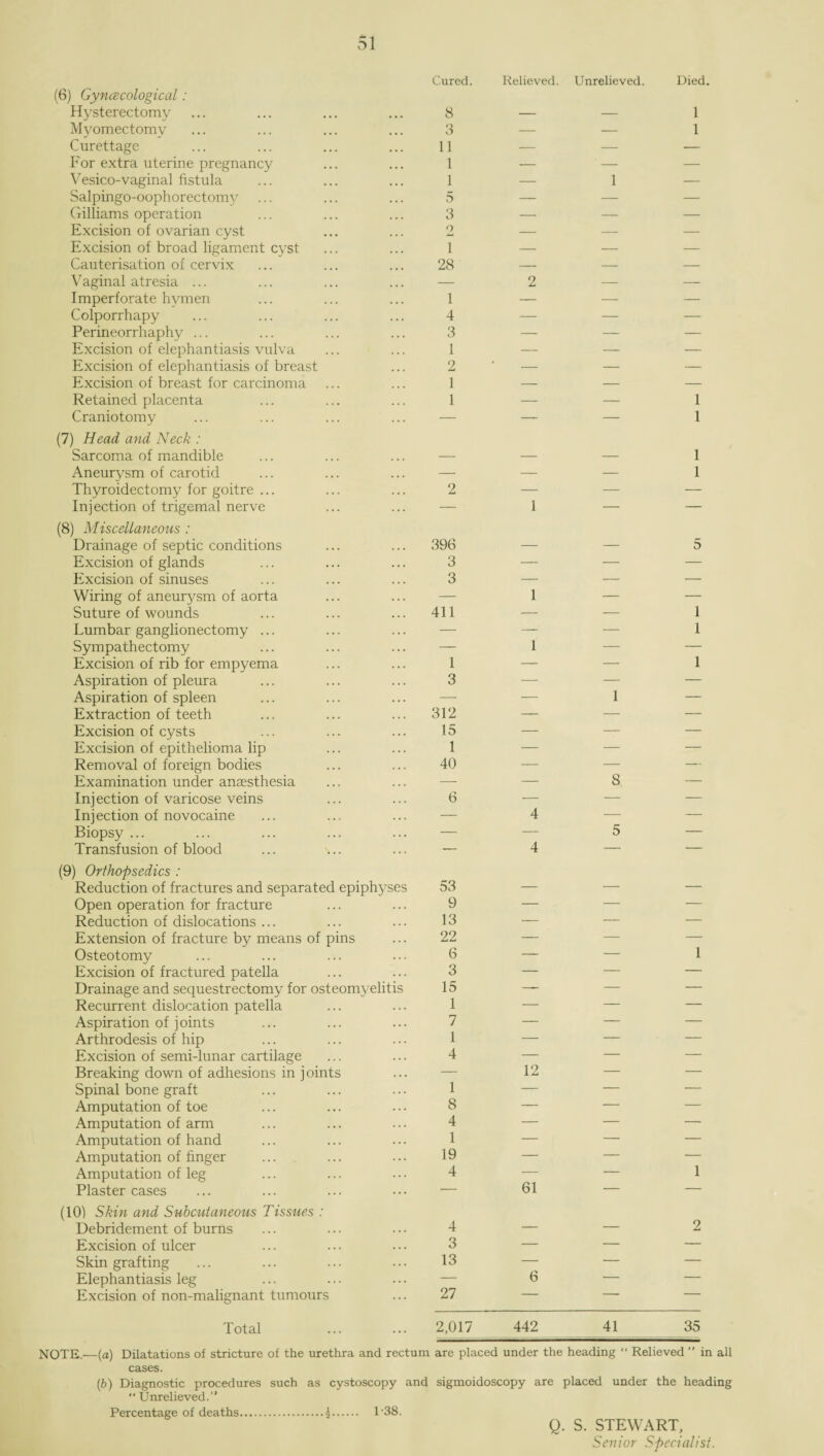 Cured. Relieved. Unrelieved. Died. (6) Gynecological: Hysterectomy • • • 8 — — 1 Myomectomy • • • 3 — — 1 Curettage • . . 11 — — — For extra uterine pregnancy ... 1 — — — Vesico-vaginal fistula • • • 1 — 1 — Salpingo-oophorectomy . . . 5 — — — Gilliams operation 3 — — — Excision of ovarian cyst 2 — — — Excision of broad ligament cyst ... 1 — — — Cauterisation of cervix • • • 28 — — — Vaginal atresia ... ... — 2 — — Imperforate hymen 1 — — — Colporrhapy 4 — — — Perineorrhaphy ... . . . 3 — — — Excision of elephantiasis vulva 1 — — — Excision of elephantiasis of breast . . . 2 — — — Excision of breast for carcinoma 1 — — — Retained placenta 1 — — 1 Craniotomy — — — 1 (7) Head and Neck : Sarcoma of mandible —• — — 1 Aneurysm of carotid • • • —• — — 1 Thyroidectomy for goitre ... . . . 2 — — — Injection of trigemal nerve ... — 1 — — (8) Miscellaneous : Drainage of septic conditions . . . 396 — — 5 Excision of glands . . * 3 — — — Excision of sinuses . • • 3 — — — Wiring of aneurysm of aorta . . . — 1 — — Suture of wounds . . . 411 — — 1 Lumbar ganglionectomy ... . . . — — — 1 Sympathectomy . . . — 1 — — Excision of rib for empyema . . . 1 •—- — 1 Aspiration of pleura . . . 3 — — — Aspiration of spleen • . . — — 1 — Extraction of teeth . . • 312 — — — Excision of cysts . . • 15 — — — Excision of epithelioma lip . . . 1 — — — Removal of foreign bodies . • • 40 — — — Examination under anaesthesia . . . — — 8 — Injection of varicose veins . . . 6 — — — Injection of novocaine . . . — 4 — — Biopsy ... . . . — — 5 — Transfusion of blood . . . — 4 — — (9) Orthopsedics : Reduction of fractures and separated epiphyses 53 — — — Open operation for fracture 9 — — — Reduction of dislocations ... • . . 13 — — — Extension of fracture by means of pins 22 — — — Osteotomy . . . 6 — — 1 Excision of fractured patella . . . 3 — — — Drainage and sequestrectomy for osteomyelitis 15 — — — Recurrent dislocation patella Aspiration of joints Arthrodesis of hip Excision of semi-lunar cartilage Breaking down of adhesions in joints Spinal bone graft Amputation of toe Amputation of arm Amputation of hand Amputation of finger Amputation of leg Plaster cases (10) Skin and Subcutaneous Tissues : Debridement of burns Excision of ulcer Skin grafting Elephantiasis leg Excision of non-malignant tumours Total NOTE.—(a) Dilatations of stricture of the urethra and rectum are placed under the heading “ Relieved  in all cases. (,b) Diagnostic procedures such as cystoscopy and sigmoidoscopy are placed under the heading  Unrelieved.” Percentage of deaths.i. T38. Q. S. STEWART, Senior Specialist. 1 7 1 4 1 8 4 1 19 4 12 61 4 3 13 27 6 2,017 442 41 35