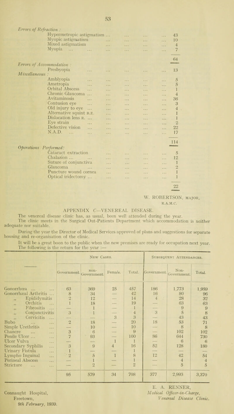 Errors of Refraction : Hypermetropic astigmatism ... ... ... ... 43 Myopic astigmatism ... ... ... ... 10 Mixed astigmatism ... ... ... ... 4 Myopia ... ... ... ... ... ... 7 64 13 5 5 1 4 ... 36 3 4 1 1 2 ... 22 17 114 Operations Performed: Cataract extraction ... ... ... ... 5 Chalazion ... ... ... ... ... ... 12 Suture of conjunctiva ... ... ... ... 1 Glaucoma ... ... ... ... ... 2 Puncture wound cornea ... ... ... ... 1 Optical iridectomy ... ... ... ... ... 1 22 Errors of Accommodation : Presbyopia Miscellaneous : Amblyopia Ametropia Orbital Abscess Chronic Glaucoma . Avitaminosis Contusion eye Old injury to eye . Alternative squint b Dislocation lens r. . Eye strain Defective vision N.A.D. ... E. W. ROBERTSON, major, r.a.m.c. APPENDIX C—VENEREAL DISEASE. The venereal disease clinic has, as usual, been well attended during the year. The clinic meets in the Surgical Out-Patients Department which accommodation is neither adequate nor suitable. During the year the Director of Medical Services approved of plans and suggestions for separate housing and re-organisation of the clinic. It will be a great boon to the public when the new premises are ready for occupation next year. The following is the return for the year :— New Cases. Subsequent Attendances. Government. Non- Government. Female. f Total. Government Non- Government. Total. Gonorrhoea ... 63 369 25 457 186 1,773 1,959 Gonorrhteal Arthritis ... 8 34 42 16 80 96 ,, Epididymitis 2 12 — 14 4 28 32 ,, Orchitis 1 18 — 19 — 63 63 ,, Fibrositis ... — 1 — 1 — 9 9 ,, Conjunctivitis 3 1 — 4 3 5 8 ,, Cervicitis ... — — 3 3 — 43 43 Bubo 2 18 20 18 53 71 Simple Urethritis 10 10 — 8 8 Chancre 3 6 — 9 — 102 102 Penile Ulcer ... 7 93 — 100 86 644 730 Ulcer Vulva — 1 1 — 6 6 Secondary Syphilis 3 9 4 16 52 128 180 Urinary Fistula 1 — — 1 — — — Lympho Inguinal 2 5 1 8 12 42 54 Perineal Abscess — 1 — 1 — 4 4 Stricture 2 — 2 — 5 5 95 579 34 708 377 2,993 3,370 E. A. RENNER, Connaught Hospital, Medical Officer-in-Charge, Freetown, Venereal Disease Clinic. 9th February, 1939.