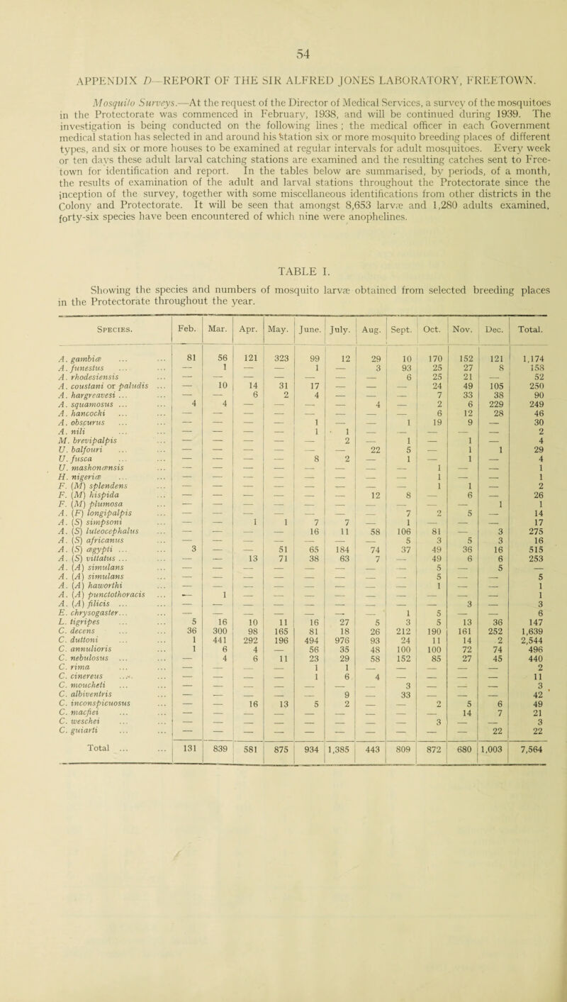 APPENDIX D—REPORT OF THE SIR ALFRED JONES LABORATORY, FREETOWN. Mosquito Surveys.—At the request of the Director of Medical Services, a survey of the mosquitoes in the Protectorate was commenced in February, 1938, and will be continued during 1939. The investigation is being conducted on the following lines ; the medical officer in each Government medical station has selected in and around his station six or more mosquito breeding places of different types, and six or more houses to be examined at regular intervals for adult mosquitoes. Every week or ten days these adult larval catching stations are examined and the resulting catches sent to Free¬ town for identification and report. In the tables below are summarised, by periods, of a month, the results of examination of the adult and larval stations throughout the Protectorate since the inception of the survey, together with some miscellaneous identifications from other districts in the Colon}/ and Protectorate. It will be seen that amongst 8,653 larvae and 1,280 adults examined, forty-six species have been encountered of which nine were anophelines. TABLE I. Showing the species and numbers of mosquito larvae obtained from selected breeding places in the Protectorate throughout the year. Species. Feb. Mar. Apr. May. June. July. Aug. Sept. Oct. Nov. Dec. Total. A. gambio 81 56 121 323 99 12 29 10 170 152 121 | 1 1,174 A. funestus — 1 — 1 — 3 93 25 27 8 158 A. rhodesiensis — — — — — — 6 25 21 — 52 A. coustani or paludis ... — 10 14 31 17 — — — 24 49 105 250 A. hargreavesi ... — — 6 2 4 — — — 7 33 38 90 A. squamosus ... 4 4 — — — —- 4 — 2 6 229 249 A. hancocki — — — — — — — — 6 12 28 46 A. obscurus — — — — 1 — — 1 19 9 — 30 A. nili — — — — 1 1 — — — — — 2 M. brevipalpis — — —■ — — 2 — 1 — 1 — 4 U. balfouri — — — — —• — 22 5 — 1 1 29 U. fusca — — — — 8 2 — 1 — 1 — 4 U. mashonesnsis — — — — — — — — 1 — — 1 H. nigerice — ■— — — — — — 1 — — 1 F. (M) splendens — — — —■ — — — — 1 1 — 2 F. (M) hispida — — -— — — — 12 8 — 6 — 26 F. (M) plumosa — —- -— — — — — — — 1 1 A. (F) longipalpis — — — —■ — — — 7 2 5 — 14 A. (S) simpsoni — — 1 1 7 7 — 1 — — — 17 A. (S) luteocephalus — -— — — 16 11 58 106 81 — 3 275 A. (S) africanus — — — — 5 3 5 3 16 A. (S) csgypti ... 3 — — 51 65 184 74 37 49 36 16 515 A. (S) vittatus ... — — 13 71 38 63 7 49 6 6 253 A. (A) simulans — — — — — — _ — 5 — 5 — A. (A) simulans — — — — — — _ __ 5 — — 5 A. (A) haworthi — — — — — — _ 1 — — 1 A. (A) punctothoracis •— 1 — — — — — — — — — 1 A. (A) filicis ... — — — — — — — — — 3 — 3 E. chrysogaster... — — — — -- — 1 5 — — 6 L. tigripes 5 16 10 11 16 27 5 3 5 13 36 147 C. decens 36 300 98 165 81 18 26 212 190 161 252 1,639 C. duttoni 1 441 292 196 494 976 93 24 11 14 2 2,544 C. annulioris 1 6 4 — 56 35 48 100 100 72 74 496 C. nebulosus — 4 6 11 23 29 58 152 85 27 45 440 C. rima — _ — — 1 1 — — — — — 2 C. cinereus — _ _ _ 1 6 4 _ _ — — 11 C. moucheti — — _ _ _ _ _ 3 _ _: _ 3 C. albiventris — — _ _ _ 9 _ 33 _ _ _ 42 C. inconspicuosus — — 16 13 5 2 _ — 2 5 6 49 C. maefiei — — — _ — _ _ — — 14 7 21 C. weschei — — _ _ _ _ _ _ 3 — _ 3 C. guiarti — — — — — — — — — — 22 22 Total 131 839 581 875 934 1,385 443 809 872 680 1,003 7,564