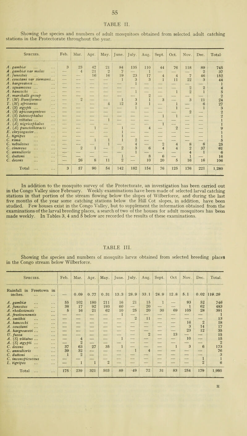 DO TABLE II. Showing the species and numbers of adult mosquitoes obtained from selected adult catching stations in the Protectorate throughout the year. Species. Feb. Mar. Apr. 1 May. June. July. ; 1 Aug. Sept. Oct. Nov. Dec. Total- A. gambice 3 23 42 21 84 135 110 44 76 118 89 745 A . gambice tar tnelas — 4 21 2 7 — 1 — — 2 37 A. funestus — — 16 16 19 23 17 4 4 7 46 152 A. coustani tar ziemami... — — — — 1 3 3 1 11 22 3 44 A. hargreavesi ... — — — — — 1 — — — — 1 A. squamosus ... — — — — — — — — — 2 2 4 A. hancocki — — — — — 1 — — 1 2 1 5 A. marshalli group — — — — — 2 — — _ — 2 T. (M) Buniformis 2 — — 1 3 1 3 — 3 11 24 T. (M) africanus — — — 4 12 3 1 — 1 — 6 27 A. (5) cegypti ... — — — — — 1 — — 1 — 1 3 A. (5) apicoargenteus — 2 — 2 A. (S) luteocephalus — — — — — — — 1 1 — — 2 A. (S) vittatus ... — — — 1 — — — — — — — 1 A. (A) nigricephalus — — — — — _ — 1 — — — 1 A. (A) punctothoracis — — 1 — 1 — 4 — 2 — — 9 E. chrysogaster... — — — — 1 — — — — — 1 L. tigripes — — — — — — — '— — 1 C. rima — — 1 1 1 2 — — — — — 5 C. nebulosus — — — 1 _ 4 — 2 4 8 6 25 C. driereus — 2 1 — 2 3 6 4 4 2 37 61 C. annulioris — — — — — 1 — — — 4 1 6 C. duttoni — — — — 1 8 6 — 1 — 16 C. decens — 26 8 11 2 10 20 5 16 16 106 Total 3 57 90 54 142 182 154 76 125 176 221 1,280 In addition to the mosquito survey of the Protectorate, an investigation has been carried out in the Congo Valley since February. Weekly examinations have been made of selected larval catching stations in that portion of the stream flowing below the slopes of Wilberforce, and during the last five months of the year some catching stations below the Hill Cot slopes, in addition, have been studied. Few houses exist in the Congo Valley, but to supplement the information obtained from the examinations of the larval breeding places, a search of two of the houses for adult mosquitoes has been made weekly. In Tables 3, 4 and 5 below are recorded the results of these examinations. TABLE III. Showing the species and numbers of mosquito larvae obtained from selected breeding places in the Congo stream below Wilberforce. Species. Feb. Mar. Apr. May. June. July. Aug. Sept. Oct Nov. Dec. Total. Rainfall in Freetown in inches. _ 0.09 0.77 0.31 13.3 28.9 33.1 24.9 12.8 5.1 0.02 119.29 A. gambice 55 102 180 211 16 21 15 1 — 93 52 740 A. funestus 38 17 92 193 60 — 20 — — 1 62 483 A. rhodesiensis 5 16 21 62 10 25 20 30 69 105 28 391 A. freetownensis — — — — 1 — — — — — 1 A. smithii — — — — 2 11 — — — 13 A. hancocki 16 2 18 A. coustani 3 14 17 A. hargreavesi ... — -— — — — — — — — 23 12 35 U.fusca — — — — — — 2 — 13 — — 15 A. (S) vittatus ... — 4 — — 1 — — — — 10 — 15 A. (S) cegypti ... — 2 2 C. decens 37 63 27 35 1 — — 1 3 6 173 C. annulioris 39 32 — — 1 4 — — — 76 C. duttoni 1 2 3 C. inconspicuosus — — — — — — — — — — 1 1 L. tigripes — 1 1 2 — — — — — 2 6 Total ... 175 239 321 503 89 49 72 31 83 254 179 1,995 H