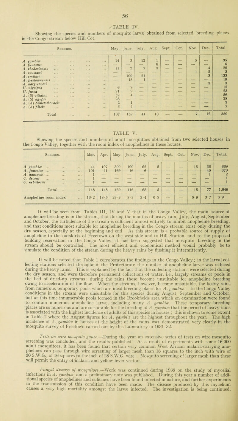 /TABLE IV. Showing the species and numbers of mosquito larvae obtained from selected breeding places in the Congo stream below Hill Cot. Species. May. June. July- Aug. Sept. Oct. Nov. Dec. Total A. gambice 4 14 3 12 1 — — 5 — 35 A. funestus — — — 6 — — — — 6 A. rhodesiensis 11 2 7 3 — — 1 4 28 A. coustani — — — — — — 1 2 3 A. smithii — 109 21 — — — — 3 133 A. freetownensis ... — 18 1 — — — — — 19 A. hargreavesi — — — — — — — 3 3 U. nigripes 6 9 — *- — — — — 15 U. fusca 21 2 — — — — — — 23 A. (S) vittatus 52 4 — — — — — — 56 A. (S) cegypti 28 — — — — — - ' 28 A. (A) punctothoracis 2 1 — — — — — 3 A. (A) filicis 3 4 — — — — — 7 Total 137 152 41 10 — — 7 i 12 359 TABLE V. Showing the species and numbers of adult mosquitoes obtained from two selected houses in the Congo Valley, together with the room index of anophelines in these houses. Species. Mar. Apr. May. June. July. Aug. Sept. Oct. Nov. Dec. Total. A. gambice ... 44 107 300 100 62 5 _ 15 36 669 A. funestus ... 101 41 169 16 6 — — — — 40 373 A. hancocki ... 1 1 2 C. decens 1 1 C. nebulosus 1 — — — — — — — — — 1 Total 148 148 469 116 68 5 — — 15 77 1,046 Anopheline room index 16-2 18-5 29 3 8-3 3-4 0-3 — — 0-9 3-7 6-9 It will be seen from Tables III, IV and V that in the Congo Valley, the main source of anopheline breeding is in the stream, that during the months of heavy rain, July, August, September and October, the turbulence of the stream is sufficient almost entirely to inhibit anopheline breeding, and that conditions most suitable for anopheline breeding in the Congo stream exist only during the dry season, especially at the beginning and end. As this stream is a probable source of supply of anopheline to the outskirts of Freetown on the west side and to Hill Station, and to the proposed building reservation in the Congo Valley, it has been suggested that mosquito breeding in the stream should be controlled. The most efficient and economical method would probably be to simulate the condition of the stream during the heavy rains by flushing it intermittently. It will be noted that Table 1 corroborates the findings in the Congo Valley; in the larval col¬ lecting stations selected throughout the Protectorate the number of anopheline larvae was reduced during the heavy rains. This is explained by the fact that the collecting stations were selected during the dry season, and were therefore permanent collections of water, i.e., largely streams or pools in the bed of dried-up streams ; during the rains these become unsuitable for anopheline breeding owing to acceleration of the flow. When the streams, however, become unsuitable, the heavy rains from numerous temporary pools which are ideal breeding places for A. gambice. In the Congo Valley conditions in the stream were unsuitable for this species during August, September and October, but at this time innumerable pools formed in the Brookfields area which on examination were found to contain numerous anopheline larvae, including many A. gambice. These temporary breeding places are so numerous and are so suitable for the breeding of A. gambice that the period of heav}^ rains is associated with the highest incidence of adults of this species in houses ; this is shown to some extent in Table 2 where the August figures for A. gambice are the highest throughout the year. The high incidence of A..gambice in houses at the height of the rains was demonstrated very clearly in the mosquito survey of Freetown carried out by this Laboratory in 1931-32. Tests on wire mosquito gauze.—During the year an extensive series of tests on wire mosquito screening was concluded, and the results published. As a result of experiments with some 16,000 adult mosquitoes, it has been found that certain very common West African malaria-carrying ano¬ phelines can pass through wire screening of larger mesh than 18 squares to the inch with wire of 30 S.W.G., of 16 squares to the inch of 28 SVV.G. wire. . Mosquito screening of larger mesh than these will permit the entry of malaria and yellow fever vectors. 1'ungal disease of mosquitoes.—Work was continued during 1938 on the study of mycelial infections in A. gambice, and a preliminary note was published. During this year a number of addi¬ tional species of anophelines and culicines have been found infected in nature, and further experiments in the transmission of this condition have been made. The disease produced by this mycelium causes a very high mortality amongst the larvae infected. The investigation is being continued.
