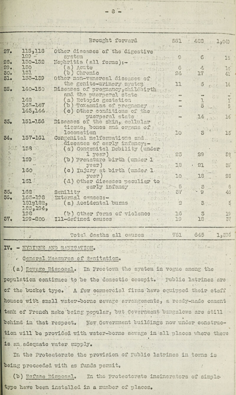 * • - . ... --—. H ' f ‘ u 1 i - r - . Vi <’ v . Brought forward 561 .. A 49 1,040 27* 115j113 ~ . „ < , . > Other diseases of the digestive f * • 129 - • system •. . • 9 6 15 23* 130-152 ITephritis (all forms)5- .. < •29*, 130 ; (a) Acute . .... , • 6 4 do* . 50* 131 ' (b) Chronic 24 17 . 41' 31. 133-159 Other non-venercal diseases- of the rent to -urinary system)' * - - 11 a 14 52. 140-150 Diseases of pre.gnancy2childbirth;- and the puerperal state ■ *»• «• • \ ■ 142 ; (a) Detopic gestation (b) -loo: aomi as of p regnancy ■■ . 40* 1 1‘ P/ 145-147 — 5 r% o 1439144, i . i • - . • (c) Other conditions of the puerperal state ■ * ; ' «*» ,14 * 14' 33* 151-156 Diseases of the skin,-, cellular r* , • s * t ; ; tip silo 5 bones'and organs of ■ t locomotion .10 .. v ' s‘ »». # ft o 13’ 34* 157-161 Congenital malformations and.. • r . • t'* r* i •\i. ' • ' ' - - • .t; t diseases of early infancy**- * * > ■ . 158 -V . (a') Congenital Debility (under • K •> H v -y • • • « l y*ay).. 23 29 is J *,• ‘ >; b 159 '' (b) premature birth (under 1 . * - i’ % V . j : year) • ■ • 18 ' 21 so* is** 160 (c) Injury• at birth (under 1. ... 4 > y\ \ , * : i - w year) . •• . 10 18 < 23 • -v 161 f. ( d) other diseases pecniliar to .y* p early infancy .. a*4; ! - 5 3 ... 8 35* 162 ’ . Senility r ! • r?X/ ~ 9 46 56* 165-198 . Fntemal causes 2- ■ • .-.t - • - 181^182, (a) Accidental burns o 5 t* <J * *■ 185,194, 198 ■ • ' • a' ' C'V W., <b) other forms of violence • 16 r* O 19 57* 199-200 Ill-defined causes • -. . . . * • { * * r r r / ' ic */ IS . 37 ' * * 1 ••;«* . Total deaths all causes / 751 645 ±ijC-J IV* - HVOIT1TD -A , - •„ . ; AKD ri^JIT.ATIOXh ■■ ■. i «• General y( of imitation mr • • . , ; . (a) !Sewage Disposal* In Freetown the system in vogue among the v i 'i ——- ! | nryv i rr |— - i '.qr w' ; . • . r . ■ ■ • . ' population continues to be the domestic- cesspit*' public latrines are h . • ' . . \ . * ' \ „ , ** 7 , • < , ’ * » 9 * . * cf the buebet types A few commercial • firms' - have equipped their staff houses with small water-borne sewage arrangements* a ready-made cement : • ■■ • * *.» ■ ■ » , * * tank of French make‘being popular $ but. Gove rnmeni bungalows are still •* , . *• * * * behind-in that respect# hew. Government buildings now under construe- • *' . * • ‘ . • ; ' ■ * » .. 1 ^ ' 4 • j < i . ‘ ! , • • * h 4 • i • .• ; , ••••*•' 4 * tion will he provided with water-borne sewage in all places where there * Is. an, adequate water euoply* ** ■ 0 ■ * .*• s 'j .* r *■.' .* ■ • • In the Protectorate the provision of rub lie latrines in towns is being proceeded with as funds permit# r (b) Defuse Disposal# In tlio protectorate incinerators of simple- type have been installed in a number of places.