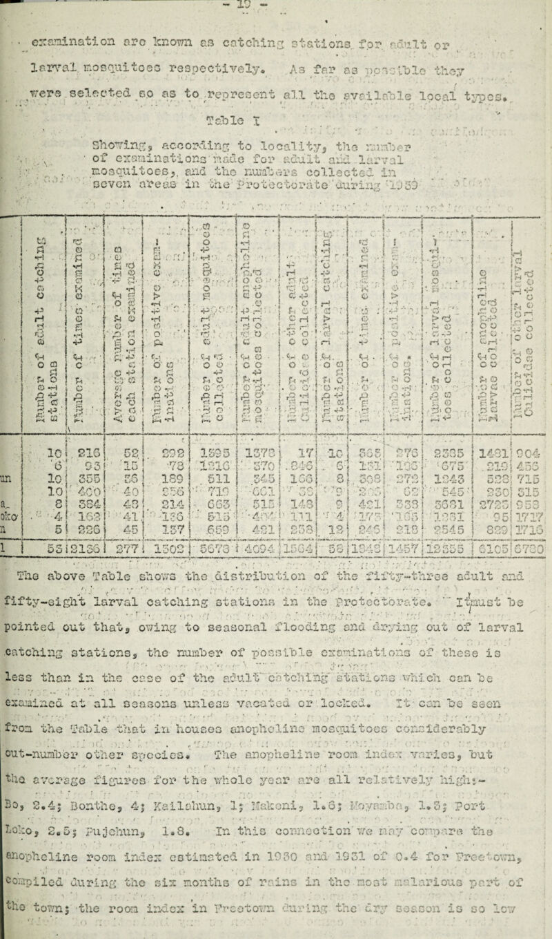 • . examination arc known as catching stations for adult or . . ' ‘ •; larval. mosquitoes respectively. As far aa possible they Trere selected b.o as to .represent all the available local types,. Table t y ,*.'!** ’* i * f ■ > ' *' **. s j ? * Showing, according to locality* the number • of examinations made for adult and ..larval mosquitoes*, and the numbers collected in seven areas in She- ^rotbetorate'duriii^ -:l'j59 '' V- ft T . ■. •, : • , ““ •■J •. CO .O ! i ■ ’ to '•t K. •• - } ] - o • o ; «■■ ■ ' *ur: r 0 Cl ■ g . i r 45 H . • •! •H •H g o.’ •0 0 . ra ,a. a ‘ 0 -T; - •  . • ■ -f r - v-) & fO H g, /r . y b O • ! F •H 0 Q ■ fc* ■ OaWS . H & W-5, i H ■ '* ► J ' *•' <9 r r><,; i o c>; • • n o • C>/ ■ ■ Ci, •H ■ 0 ' ' O • f*1 4d> y o a O ' o 4-t P? 5> cs ta b c: ^ 5 «p y| , • •• J a ’ ,o ,3 1 VS •r-5 - ,! • ; ' •fw* '* - • -ppa:': fij • t . -P H ■ * o u ■ o • H C ' ■’ H q ?4 O |W- f—i r~i > nj g •H (.0 ■ •■ o 4 ' W: * . •. . ■ ^ o . 7.1 O • r—a r b ■»p o ! <a t Q •iP h o * ; O C o o m *3 *H CO fH t-4 Ci‘43 • 0-5 . cH *r3 • <H O • ■ y o ,.<H. | O a C ' ci • o w o o o a o r O «B 2 C ■n m, j r* o t') V; ' u o o It „H 0 o 0 *H Q 0 Ci *i-'' ■ arc' o . 0 o\ O *H j a «p V-* /rf Li !■ a ^ AW o o n -p *7$ rH Jt; *3 p 6* y w p d m d j M -p OJ *. i • v Is- 4 > C3 < O •Tj g ‘ iW *ri f. 6 ri o ■ ■ 7- -• ■ .—-i . . ,r-J . . »a y r~«7 VV r>: 4^ J & co- A. y ■ - : ji 1 rtrr'-rr, 10 jp t :.y- • -•• i • ■ : ■ a .■. 1 1 216 62 ono 1395 1373 i 17 •lo i * • b 10 93 '15 •78 '1816 V rzrft\ • 0 * Vy . 846 un 355 ;r '40'0 ?A ou 189 511 •?./ rt V n /•.'H XOO !.. 8| 10 ■*» 4q 856 i'T. f .I,-' CCl ■. V • - .~ v.; ~j *’ <VC ‘ i J' * 8 384 48 214 663 5 in 148 Q ? • UJ * obo . e ’■A [■ 16:?. 1 '41, ' 156 513 ; •' 111 ■i ' A. a 5 S 226 . . ^ 45 157 > , , - . .. • • •»>, i-i ) ’ 650 :. 421 • 253 . 1.3 . i. ;.V; j | o a J —* «*•* •' * j •H i n j n ** j O c f V-j , *fd •’ >S o > 1 ♦ •*■^1 id • \ O \ *H V. \ -rt ••rr-*• ‘ O1 CO .0 . ■ a • • rH '• d • '• > d ** v •AS M W o . 3 < 1-4 ■- IS , l| o T~: y1 b 0*3 L O y o gn PrP >hP O O - r^> * r« r: ^ r -n- i ~0 d-P • t K-O • c i -rJ { f-y j ri w i < o o mmi !' O O -t ' o H O fa 9 1 0 W oo t Pi i vv ; t r, ! Pi O 5 ^ ,,MV . 'V t ■ ■ ~ O < \ O -H £ ! a . Ft-o. ; 1 f»® S O £03 r3> go \ qu jd^ ; U4-^ 1 in 0.11 ?.. - - WHK »-» ««-*$•• 4 ■r'-tw.l-i 1 53isisal 2771 1502}' 56730 4004} 1504j 3S;ilS43;1457ji2SS5 } 610516730 r-M^V^rvn • *' .V- > „ Hie above Table shows the .distribution of the fifty-three adult and \ Q fifty-eight larval catching stations in the protectorate, *“ Itnust b no1 . * ’ ’■ ■.•>•* ■■■■; ■■■/■ :■ r pointed out that* owing to seasonal flooding and drying out of larval H 11® e *■ • * •' • - r* ^ ^ . * • • j * y i. • v . v • ; - •1 • ^ catching stations* the number of possible examinations of these is J r' •* ' ••«,...« i~ - — » ' . , • • \ • r ifn / ' \ » . • ' *|* r* A y •... . .• '. , , 7 v .V..« less than in the case of the adult catching stations which can be * ** »i , , ' • * ’ > . - t> . I • f * V..- . * 1 . . ~ V • l . V . » , . ’ . \ » exaiaincd at all seasons unless vacated or locked. It; can be seen 1 •• • • • • • • y •• • * . • ... .. • . * v . y w * fron the Table that in houses enopholino moscgxitocc considerably -if . ’ . . y' y y ( .; ' ■ ■ out-number other species. The anophelino room indc: varies* but . . . .n- r v i; , f . • . • ' ■;* ■ ■■ -• - ■ •' { • -• *> r , • . t the average figures for the whole year are all relatively highs- Bo* 2.4$ Bonthe* 4$ Kailahun* 1; itskcni* 1.6; Moyanba* 1,3; Port . - , ( r , • i ■ * » ■ • ’ • • ■ Boho* 2.5; pujjehun* 1,8, In this connection' v:c nay compare the ; : r • ; * *' * o ■;■■■' , snopheline room index estimated in 1030 rad- 1931 of 0.4 for Freetown* .1 - *• 11 .. 4 , f r r ’ . ,r *• , . • T> ..** \ * y , • »7 ' j i ... . > t • i T ’ • • . . •'/»., . ^ y . v. v. compiled during the six months of rains in the no •* \ • » • , • * , r i . , * - . ’ •«.•'. \ * * , * tho toT/n; the room index in Freetown during the dr,: malarious port of r~i: season is so low