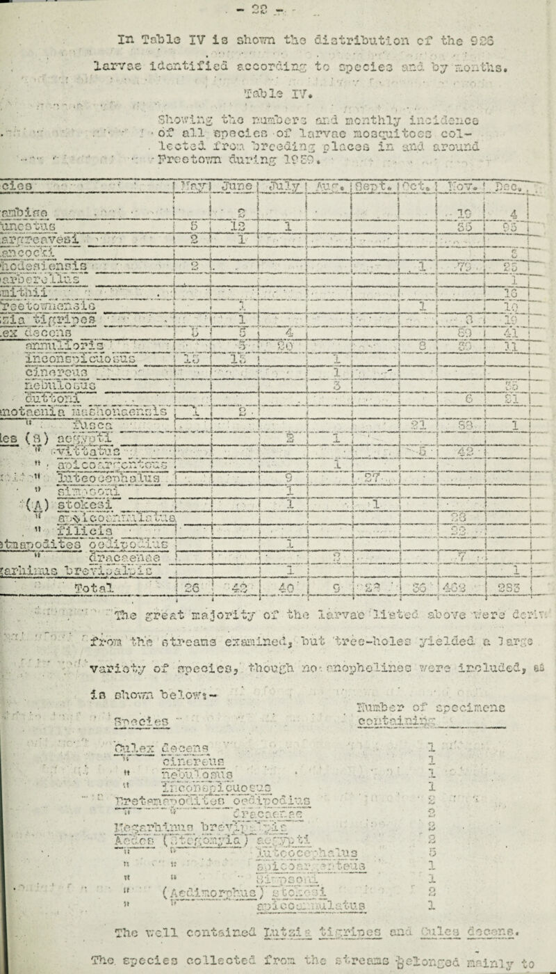 in Table IV is shov/n the distribution of the 926 larvae identified according to species and by months. ‘ ' 4 * . . ; ' » ’ -« '4 * /*, Table IV* Showing tho numbers end monthly incidence - of all species of larvae mosepaitoes col- . looted from, breeding places in and around -Frectov/n during If£9* ■ • cies ■Mibifro Uncatus* I.. I 5 1° 4- o i • • j i 5 I .srrrreavesl o * £> 1 •TTT^r—-tt x n • 5 .an co c'.cl 'llcde s i ena is pep*. ? Oct*\ ! 1 L t -_L I_J l - —r L J J i.r 5 T J— -l » * •—+J >m, I J_10 35 4 i D r O o i are ere .Lins mpfchii_ 55 et oV;i iens is* • ♦'■•y ZZT„ .j; t ■.** ^ v *' t ” ini a tigripes _____' .en aecensT~ 1— J ~r—’ onpivii o r a_s The ohsoTcrao Iras •1 __ i 1 i ! _J_5* * :j - * 1 FT SO ' 1 i - i ■ O i 19 *» /» < 'f- canereus hebnlosus*’ BuTionT 5 I IK 1 0.n— f *> r i j. motaenia iaacTionaesisls' [ X* j 2 > ’!~ • r t it xiisca Lcsi ( B) ao/S'Fti ’,7 n • ar>ico:;~ pr. .. r ■» m ( r -1- r , it' -II ,r . | t *v^ f'-H,»**•> •' .«*- ' *»U •' % V*/* A m b Cy 0*. rj> * '. • lu ceoeenhalus . :\ •. o - £V* ••? -.rr.-ri ly.M ►<*. ’ O << (A) stoheai an* i c o anm is tua . n fillcl3 stn an elites oedinouxus ; sarhiixas hrevioalnis -!-‘H t } { 1' i j j j Ud^Lj | 1 Total 1 2S \ - 40 i I 40 0 1-S9 '| 00 I46S ! 2S3 i 4 < ; i ’ I • ” T i 1 r* -. 1 ! 1 * •■.I. 't',: ' '’ The great majority of the larvae ''listed above n/ere deni*, from the streams examined* hut ‘tree-holes yielded a 1 arcs variety of specieSj though no-, onopholines ?/ere included, &i in cliovrn below?- , •? Humber of specimens Bpecies  Crs y rf* o -5 r» ** *• *' V t i v/ *v. >1 ■ • W -> ’l * / Ouleo: decens .f{ n Ju n ciner&uf: i ♦t hebtilosus > •• •, i «,t 'i'i febn bpl cuo sus i met pi 'icpouitos ~oe<3'ipodius v i' «c> ‘it w.*dracaenas K./ VogrU itnnn hrevii'-ipis ■ 2 Aodcs ('/uT;n:pia) aegypti 2 s? w • Xutcocepha lU3 5 rx i? ’ snicoar.;er) tens 1 rt tt •- q>t r '-'cn ooi 1 l* ■ ‘ (Acdiuorpruis) sGOlcsi o i'.i 5» M gpicoonnul atus 1 , The 'ttc.11 contained Liitgi a tig rimes and Axles doegne. The. species collected from the- streams belonged mainly to