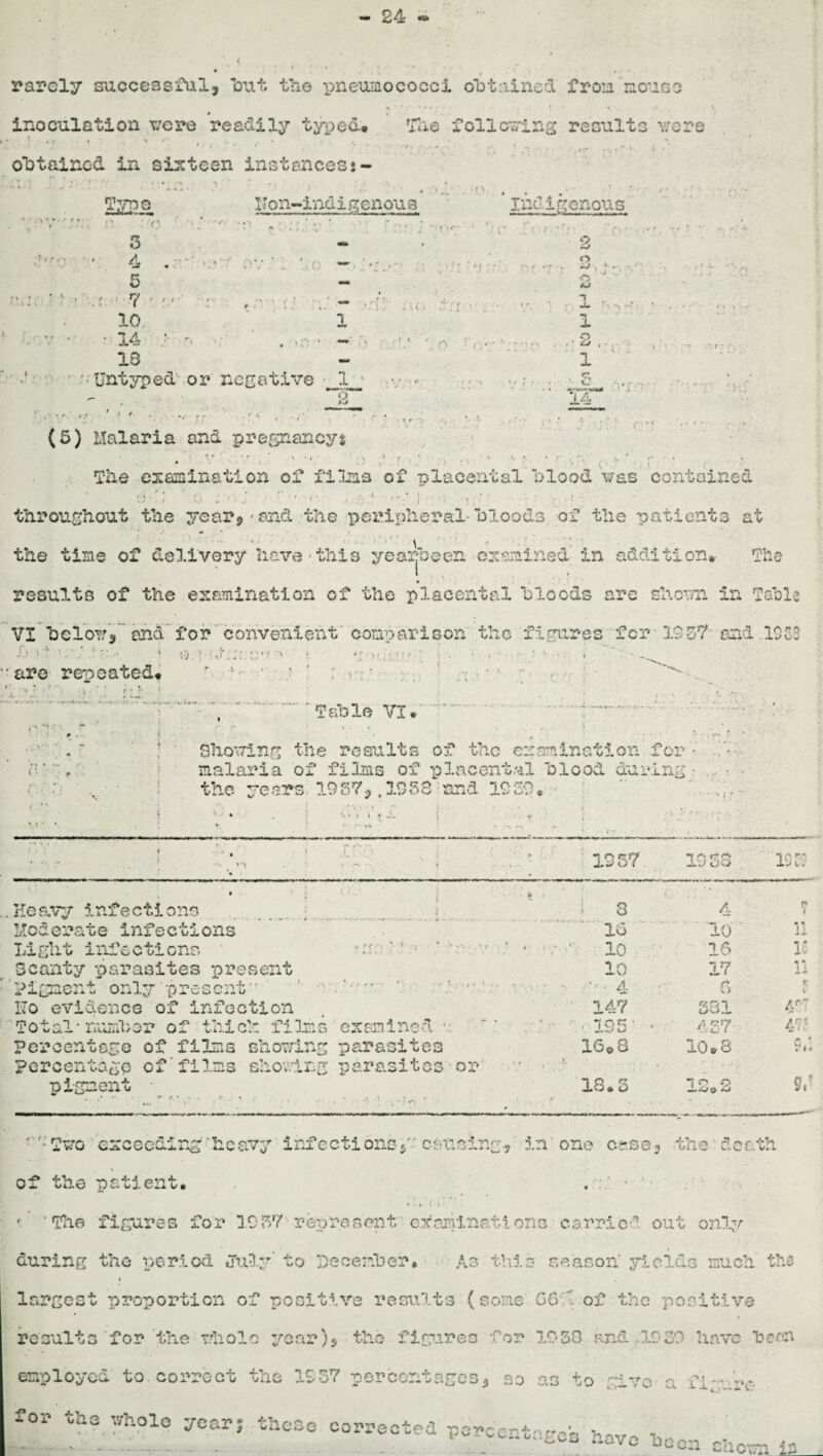 24 - r» way*a, O ^ w • w I rarely successful, but the pneumococci obtained from mouse 4 ' , ‘ M • • • inoculation were readily typed* The following result ’ * »r i » v r . '•II,, •  •• • • ' . ' ' r k ■* . ,%r, „ f i obtained in sixteen instances?- • * 1 . f ..« ••* •, ' , - .. . *• * * • •• ■ • . ’1 o Types IT on-indi genou a , > • • • * * • ino. igenous . r. 3 ■i 4 2 o 5 \ r . i 7 10. 14 13 f / f • • r* «, * • -t f.1 \ O r’Of 1 o • Untyped or negative JL_ ;V • 2 1 c 14 T ' (5) Malaria and pregnancy* The examination of films of placental blood was contained throughout the year,-and the -peripheral-bloods of the patients at the time of delivery have- this yearbeen examined; in addition* The results of the examination of the placental bloods are shown in Tati-: VI below, end’for convenient comparison the figures for-ITS? and .1933 > ) »f * *.) • I  I ( V VV . :*’«*«■ v.« • ' are repeated* f ■ • 1 . i r -- v- . Table VI. ”♦ • * Shoving the results of the examination for • malaria of films of placental blood during ■ f T Q J517 10 v.v» “j C *30 V«. «>v»' v (>-i 1 J. O 1 ^ t *«^ !•* O ikAii W r c.^ q . / C I ? » • :• ■ * - . * 1 • »» - ■ * y x t i « : i- ' t » * IS 57 im uu 19 c: ( '■ 1 Heavy infections < -. i * 1 3 4 p < Moderate infections Id lb ’ H Light infections .. f c * ' n * * * ! .* ■■ 10 16 16 Scanty parasites present 10 17 11 pigment only presentv * ( r r r ■ f ' r , -v • v . ' '■ yr.r ‘' 4' 6 5 1 Ho evidence of infection 147 581 4r Total- numb or 0 f thi ch f i lr. s examined •• ' - 19 5 ' ‘ 457 475 Percentage of films showing parasites IGpB 10*8 * • ^ * V 1 • percentage of films shov.lng parasites or' • • r ’ ' pigment • * ' ■! ; ' . 18* S 1© O 9/ ' '-'Two exceeding heavy infections, cfttieing* in one case, the death > of the patient* . • • ‘ Tlie figures for 1037-represent examinations carried out only during the period July to December* • As this season yields much the 1 largest proportion of positive results (some G6 of the positive 1 results for the whole year), the figures for 10 50 and 1059 have bean employed to. correct the 10 57 percentages, so as to give a 01- x*c ?or the whole year; these corrected porccatneob have been shorn is.