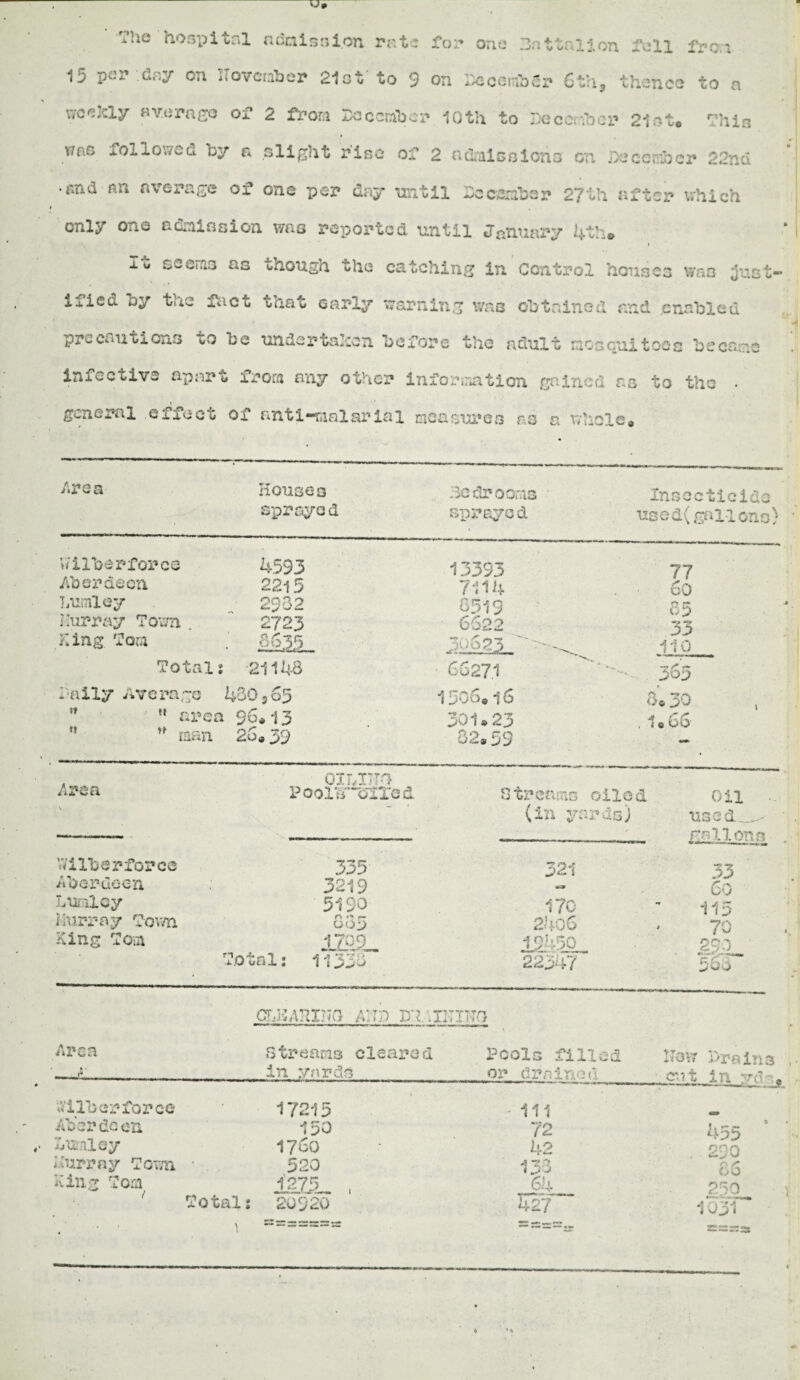 o. The hospital admission rate for one Tattalion roll from 15 P01* day IToveraber 21 ct to 9 on December 6th9 thence to n v/caay average of 2 from December 10th to December Slot, This p X7P.G followed by a slight rise of 2 admissions on December 22nd • and an average of one per day until Be camber 27th after which only one admission was reported until January 4th» -l« seems as though the catching in Control houses was just¬ ified by the fact that early warning was obtained and enabled precautions to be undertaken before the adult mo soul toes be cam infective apart from any other information gained as to the general effect of anti-malarial measures as a whole. u- j 4 - i -W A r»ss s* >»X V. fcii houses sprayed 3c dr ooms sprayed Wilber for ce 4593 13393 Aberdeen 2215 7114 Lumley 29^2 0519 Murray Town . 2723 6622 King Tom 3635 306.23. Total : 21148 66271 Daily Average 430 j 65 1506.16 w *• area 96,13 301*23 n man 26, 39 32,59 Insecticide used(gallons} 77 6o 35 33 110 3^5 o, 30 1,66 Area OILXTTO Poolb~oITed Streams oiled (in yards) Wilber force Aberdeen huilcy hurray Town King Tom Total: CbKARING AMD Fl'IlTITTG Oil used__^ gallons 335 321 •*7 •y ro 3219 «HS> Co 5130 170 •* 115 r> OO^ 24o6 » 70 izqsL 19450 11353 22347 56o Area '—D_ Streams cleared in yards Pools filled or drained hovr Drains • cut in. 7(p„ • Wilber force 17215 • 111 Aberdeen 150 72 455 ,< Aomlay 1760 42 non Murray Town • 520 133 8 6 <Cill2 7oa • ' ) i27JL. , 64 250