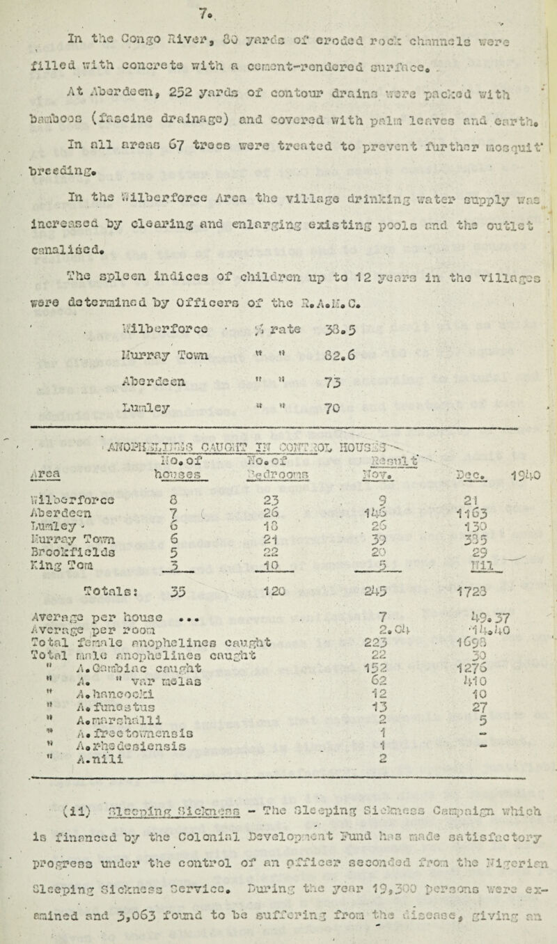 In the Congo River, Oh yards of eroded rode channels wore filled with concrete with a cement-rondo rod surface* . At Aberdeen, 252 yards of contour drains were packed with bamboos (fascine drainage) and covered with palm leaves and.earth® In all areas Gy trocs were treated to prevent further non quit' breeding® In the V* liber force Area the village drinking water supply wan increased by clearing and enlarging existing pools and the outlet canalised® The spleen indices of children up to 12 years in the villages ware determined by Officers of the R®A®H®C® ■ h;l lb or force / rate 33.5 / Hurray Tom u it 82.6 Aberdeen « 73 Lumley tt » 70 ARGPIidhXkh? CAUGHT IK COKT 10Z> HOUSIlT r * w *• » ^^ *** Total female anophclincs caught r* i. n area Ho® of houses Ho® of hedr0oms he ani l: ■ Nov® Dec® 0 ,». —j CO v~ ttilberforce 8 23 9 2? Aberdeen 7 ' C 26 1 k& H63 Lumley - 6 18 26 130 Hurray Town 6 21 39 335 Brcokflclds 5 22 20 29 King Tom _ 10 ..3 .. ' Till Totals; 35 120 . . ■ ' • i 245 1723 Average per house ... 7 - 49® 37 Average per room 1 2.04 _'14* 40 223 1695 otal nui 10 a nop he 1 ine a caught 22 30 « A * Gatibiae cm 1 ght 152 1276 A® M var melas • 62 410 ♦» /.♦haneocki 12 10 if A® funastus 13 27 u A®marshall! 0 M <p* 0 a • fro c tovmcns i s 1 /V 0 rhedesiensis 1 »i A.nil! . 2 • (il) 21 a op in g ;> i ckn c r. s - The Sleeping Sickness Campaign which is financed by the Colonial Development Fund has made satisfactory progress under the control of an officer seconded from the Uigerim Sleeping Sickness Service* During the year 19*3 2 persona were ex¬ amined and 3,063 found to be suffering from the disease, giving