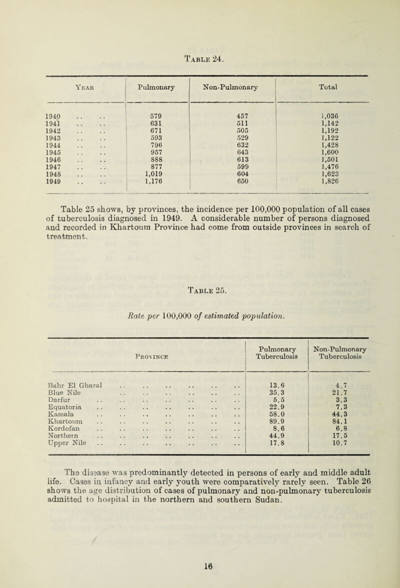 Year 1 Pulmonary Non-Pulmonary Total 1940 579 457 i ,036 1941 631 511 1,142 1942 671 505 1.192 1943 593 529 1,122 1944 796 632 1,428 1945 957 643 1,600 1946 888 613 1,501 1947 877 599 1,476 194S 1,019 604 1,623 1949 1,176 1 650 1 1,826 Table 25 shows, by provinces, the incidence per 100,000 population of all cases of tuberculosis diagnosed in 1949. A considerable number of persons diagnosed and recorded in Khartoum Province had come from outside provinces in search of treatment. Table 25. Rate per 100,000 of estimated population. Province Pulmonary Tuberculosis Non-Pulmonary Tuberculosis Bahr El Ghazal 13.6 4.7 Blue Nile 35.3 21.7 Darfur 5.5 3.3 Equatoria 22.9 7.3 Kassala 58.0 44.3 Khartoum 89.9 84.1 Kordofan 8.6 6.8 Northern 44.9 17.5 Upper Nile 17.8 10.7 The disease was predominantly detected in persons of early and middle adult life. Cases in infancy and early youth were comparatively rarely seen. Table 26 shows the age distribution of cases of pulmonary and non-pulmonary tuberculosis admitted to hospital in the northern and southern Sudan.