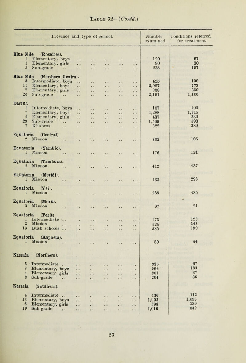 Province and type of school. N umber examined Conditions referred for treatment Blue Nile (Roseires). 1 Elementary, boys 120 67 1 Elementary, girls 90 30 . 5 Sub-grade 238 • 157 Blue Nile (Northern Gezira). 3 Intermediate, boys .. 425 190 11 Elementary, boys 2,027 773 7 Elementary, girls 938 350 26 Sub-grade 2,191 1,106 Darfur. 1 Intermediate, boys . . 157 100 7 Elementary, boys 1,288 1,315 4 Elementary, girls 437 330 29 Sub-grade 1,509 593 7 Khalwas 322 389 Equatoria (Central). 2 Mission 302 105 Equatoria (Yambio). 1 Mission 176 121 Equatoria (Tambura). 2 Mission 412 437 Equatoria (Meridi). 1 Mission 132 298 Equatoria (Yei). 1 Mission 288 435 Equatoria (Moru). 3 Mission 97 21 Equatoria (Torit) 1 Intermediate . . 173 122 3 Mission 524 343 13 Bush schools .. 585 190 Equatoria (Kapoeta). 1 Mission 80 44 Kassala (Northern). 5 Intermediate . . 335 67 8 Elementary, boys 966 183 4 Elementary girls .. . 201 37 2 Sub-grade 204 36 Kassala (Southern). 4 Intermediate .. 436 113 13 Elementary, boys 1,993 1,093 6 Elementary, girls 398 230 19 Sub-grade 1,016 549