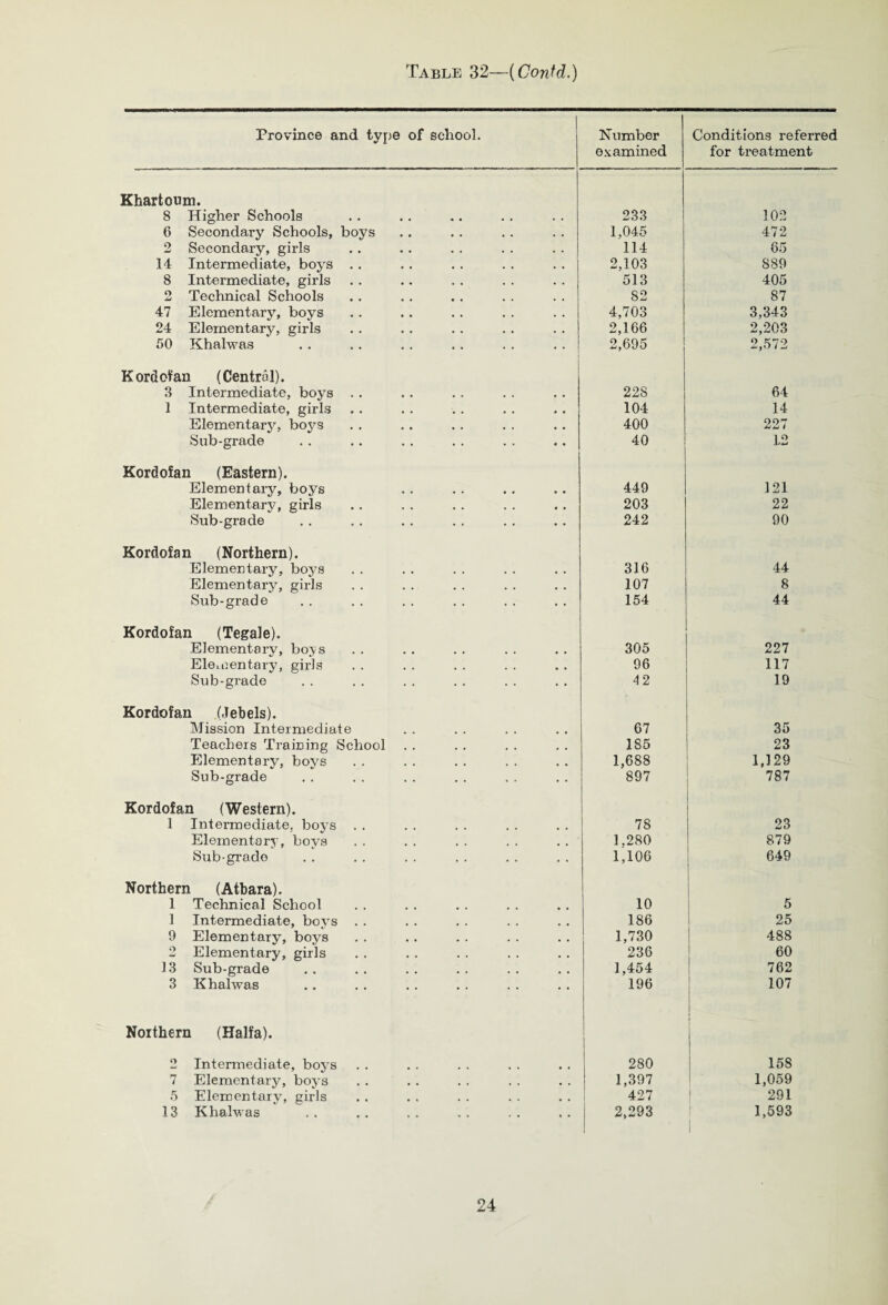 Province and type of school. Number examined Conditions referred for treatment Khartoum. 8 Higher Schools 233 102 6 Secondary Schools, boys 1,045 472 2 Secondary, girls 114 65 14 Intermediate, boys . . 2.103 889 8 Intermediate, girls 513 405 2 Technical Schools 82 87 47 Elementary, boys 4,703 3.343 24 Elementary, girls 2,166 2,203 50 Khalwas 2,695 2,572 Kordofan (Central). 3 Intermediate, boys . . 228 64 1 Intermediate, girls 104 14 Elementary, boys 400 227 Sub-grade 40 12 Kordofan (Eastern). Elementary, boys 449 121 Elementary, girls 203 22 Sub-grade 242 90 Kordofan (Northern). Elementary, boys 316 44 Elementary, girls 107 8 Sub-grade 154 44 Kordofan (Tegale). Elementary, boys 305 227 Elementary, girls 96 117 Sub-grade 42 19 Kordofan (lebels). Mission Intermediate 67 35 Teachers Training School 185 23 Elementary, boys 1,688 1,129 Sub-grade 897 787 Kordofan (Western). 1 1 Intermediate, boys . . 78 23 Elementary, boys 1.280 879 Sub-grado 1,106 649 Northern (Atbara). 1 Technical School 10 5 1 Intermediate, bovs . . 186 25 9 Elementary, boys 1,730 488 2 Elementary, girls 236 60 13 Sub-grade 1,454 762 3 Khalwas 196 107 Northern (Haifa). I 2 Intermediate, boys 280 158 7 Elementary, boys 1,397 1,059 5 Elementary, girls 427 291 13 Khalwas 2,293 1,593