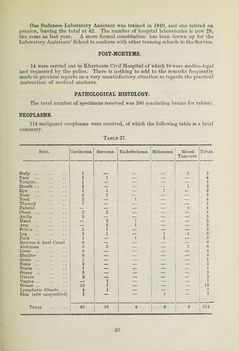 One Sudanese Laboratory Assistant was trained in 1949, and one retired on pension, leaving the total at 42. The number of hospital laboratories is now 28, the same as last year. A more formal constitution has been drawn up for the Laboratory Assistants’ School to conform with other training schools in the Service. POST-MORTEMS. 14 were carried out in Khartoum Civil Hospital of which 10 were medico-legal and requested by the police. There is nothing to add to the remarks frequently made in previous reports on a very unsatisfactory situation as regards the practical instruction of medical students. PATHOLOGICAL HISTOLOGY. The total number of specimens received was 380 (excluding brains for rabies). NEOPLASMS. 114 malignant neoplasms were received, of which the following table is a brief summary. Table 37. Site. Carcinoma Sarcoma Endothelioma Melanoma Mixed Tumours Total Scalp 1 i 2 Face 3 1 — _ 4 Tongue. . 1 — — - 1 Mouth .. 2 — 1 3 Eye . 1 1 1 — 3 Nose 4 1 — — -— 5 Neck 3 — 1 — — 4 Thyroid 1 — — •— — 1 Parotid — — — 4 4 Chest .. 2 2 — — 4 Axilla 3 — — — —' 3 Hand . . — 2 1 __i —- 3 Arm — 2 1 — 3 Pelvis . . 1 1 — — 2 Leg . 3 1 — 1 1 6 Foot 1 — 1 3 — 6 Rectum & Anal Canal (3 — — — — 6 Abdomen 5 o — — 1 8 Liver 6 — — — — 6 Bladder 8 — — — — 8 Groin . . 1 — -. — — 1 Penis 3 —- —— — — 3 Testis . . 1 — — — — 1 Ovary .. 3 — — — ——— 3 Uterus 3 — — — — 3 Vagina .. — 1 — — — 1 Breast .. 12 1 — — — 13 Lymphatic Glands 4 1 — — — 5 Skin (site unspecified) 2 1 | 1 3 1 Total 80 16 4 6 8 114