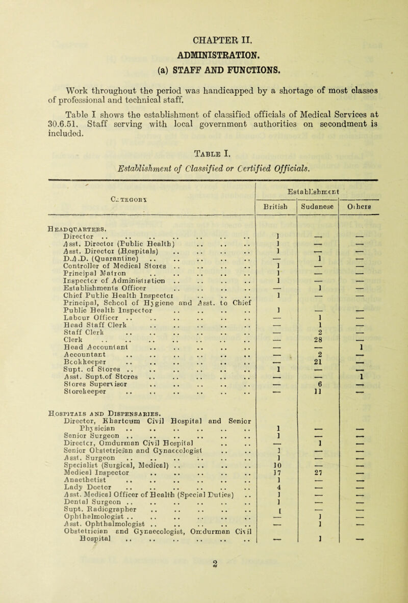ADMINISTRATION. (a) STAFF AND FUNCTIONS. Work throughout the period was handicapped by a shortage of most classes of professional and technical staff. Table I shows the establishment of classified officials of Medical Services at 30.6.51. Staff serving with local government authorities on secondment is included. Table I. Establishment of Classified or Certified Officials. CLtegobi Es tahhshment British Sudanese Others Headquabtees. Director . . ] Asst. Director (Public Health) 1 — ■— Asst. Director (Hospitals) 1 •— — D.A .D. (Quarantine) — 1 — Controller of Medical Stores .. 1 — — Principal Matron 1 — — Inspector of Administration 1 — — Establishments Officer — ] — Chief Public Health Inspector 1 — — Principal, School of Hjgiene and Asst, to Chief Public Health Inspector 1 Labour Officer .. — 1 — Head Staff Clerk — 1 — Staff Clerk — 2 — Clerk — 28 — Head Accountant -- _ 1 Accountant — 2 — Bookkeeper — 21 — Supt. of Stores .. 1 — — Asst. Supt.of Stores — — 1 Stores Super\isor — 6 — Storekeeper —- 11 — Hospitals and Dispense kies. Director, Khartoum C i v i 2 Hospital and Senior Physician 1 Senior Surgeon .. 1 — — Director, Omdurman Civil Hospital Senior Obstetrician and Gynaecologist — 1 — ] — — Asst. Surgeon 1 — — Specialist (Surgical, Medical) .. 10 — — Medical Inspector 17 27 — Anaethetist 1 — — Lady Doctor 4 .—- — Asst, Medical Officer of Health (Special Duties) 1 — — Dental Surgeon .. 1 — — Supt. Radiographer [ — — Ophthalmologist.. 1 — Asst. Ophthalmologist .. — 1 — Obstetrician and Gynaecologist, Omdurman Crvil Hospital -i- ] 2