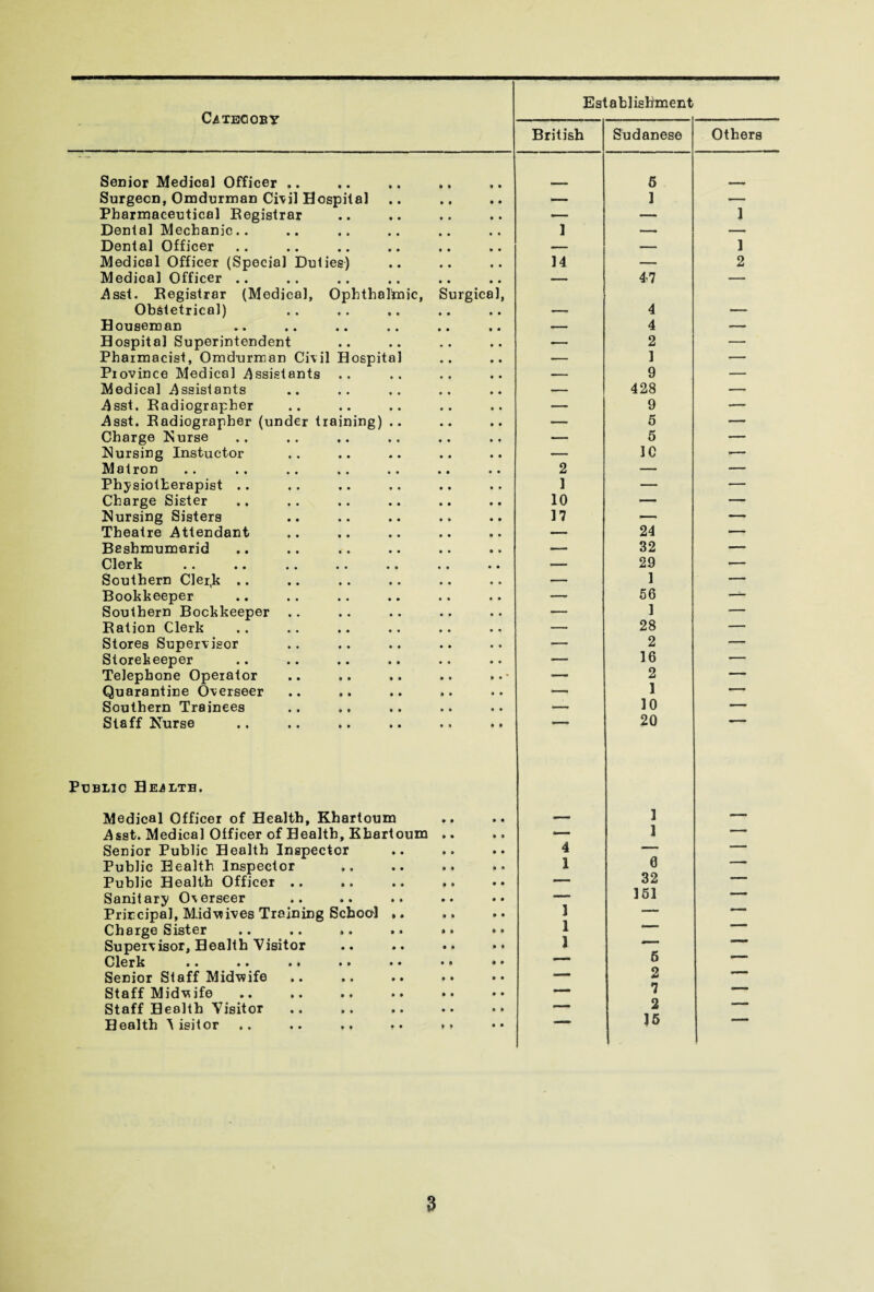 C^TBCOBY Establishment British Sudanese Others Senior Medical Officer .. 6 Surgeon, Omdurman Civil Hospital — 1 — Pharmaceutical Registrar — — 1 Dental Mechanic.. 1 — — Dental Officer — — 1 Medical Officer (Special Duties) 14 —. 2 Medical Officer .. — 47 — .Asst. Registrar (Medical, Ophthalfnic, Surgical, Obstetrical) , i 4 _ Houseman — 4 — Hospital Superintendent — 2 — Pharmacist, Omdurman Civil Hospital — 1 — Province Medical Assistants .. — 9 — Medical Assistants — 428 — Asst. Radiographer — 9 — Asst. Radiographer (under training) .. — 5 — Charge Nurse — 5 — Nursing Instuctor — 1C — Matron 2 — — Physiotherapist .. 1 — — Charge Sister 10 — — Nursing Sisters 17 — — Theatre Attendant — 24 — Beshmumarid — 32 — Clerk — 29 — Southern Cle^k .. — 1 — Bookkeeper — 56 Southern Bookkeeper .. — 1 — Ration Clerk — 28 — Stores Supervisor — 2 — Storekeeper •— 16 — Telephone Operator ,. * ■— 2 -- Quarantine Overseer — 1 Southern Trainees ■— 10 — Staff Nurse 20 Public Health. Medical Officer of Health, Khartoum .— 1 — Asst. Medical Officer of Health, Khartoum .. — 1 — Senior Public Health Inspector 4 6  - Public Plealth Inspector 1 ■ Public Health Officer .. — 32 1 ' ■ Sanitary Overseer ■—- 151 ~I Principal, M.idvcives Training School ,. 1 '  Charge Sister .. .. .. .. •• Supervisor, Health Visitor I  1 ■ Clerk •• •• •• • * •• •• 5 x Senior Staff Midwife — 2 - ■ 1 Staff Midwife — 7 Staff Health Visitor — 2 1 1 Health Visitor .. .. .. .. 16