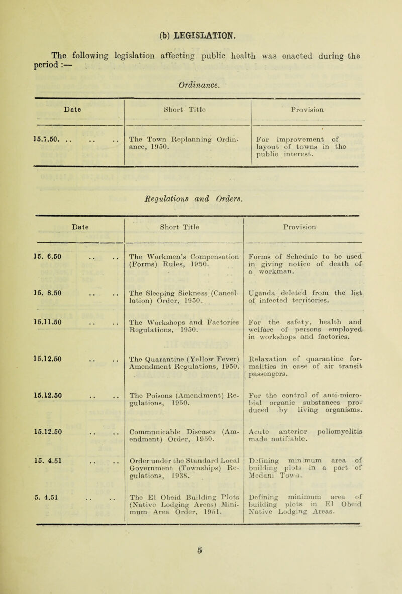 (b) LEGISLATION The following legislation affecting public health was enacted during the period :— Ordinance. Date Short Title Provision 1t.50. .. .. .. The Town Replanning Ordin- • For improvement of ance, 1950. layout of towns in the public interest. Regulations and Orders. Date Short Title Provision 15.6.50 The Workmen’s Compensation (Forms) Rules, 1950. Forms of Schedule to be used in giving notice of death of a workman. 15. 8.50 The Sleeping Sickness (Cancel¬ lation) Order, 1950. Uganda deleted from the list of infected territories. 15.11.50 The Workshops and Factories Regulations, 1950. For the safety, health and welfare of persons employed in workshops and factories. 15.12.50 The Quarantine (Yellow Fever) Amendment Regulations, 1950. Relaxation of quarantine for¬ malities in case of air transit passengers. 15.12.50 The Poisons (Amendment) Re¬ gulations, 1950. For the control of anti-micro¬ bial organic substances pro¬ duced by living organisms. 15.12.50 Communicable Diseases (Am¬ endment) Order, 1950. Acute anterior poliomyelitis made notifiable. 15. 4.51 Order under the Standard Local Government (Townships) Re¬ gulations, 1938. Defining minimum area of building plots in a part of Medani Town. 5. 4.51 The El Obeid Building Plots (Native Lodging Areas) Mini¬ mum Area Order, 1951. Defining minimum area of building plots in El Obeid Native Lodging Areas.