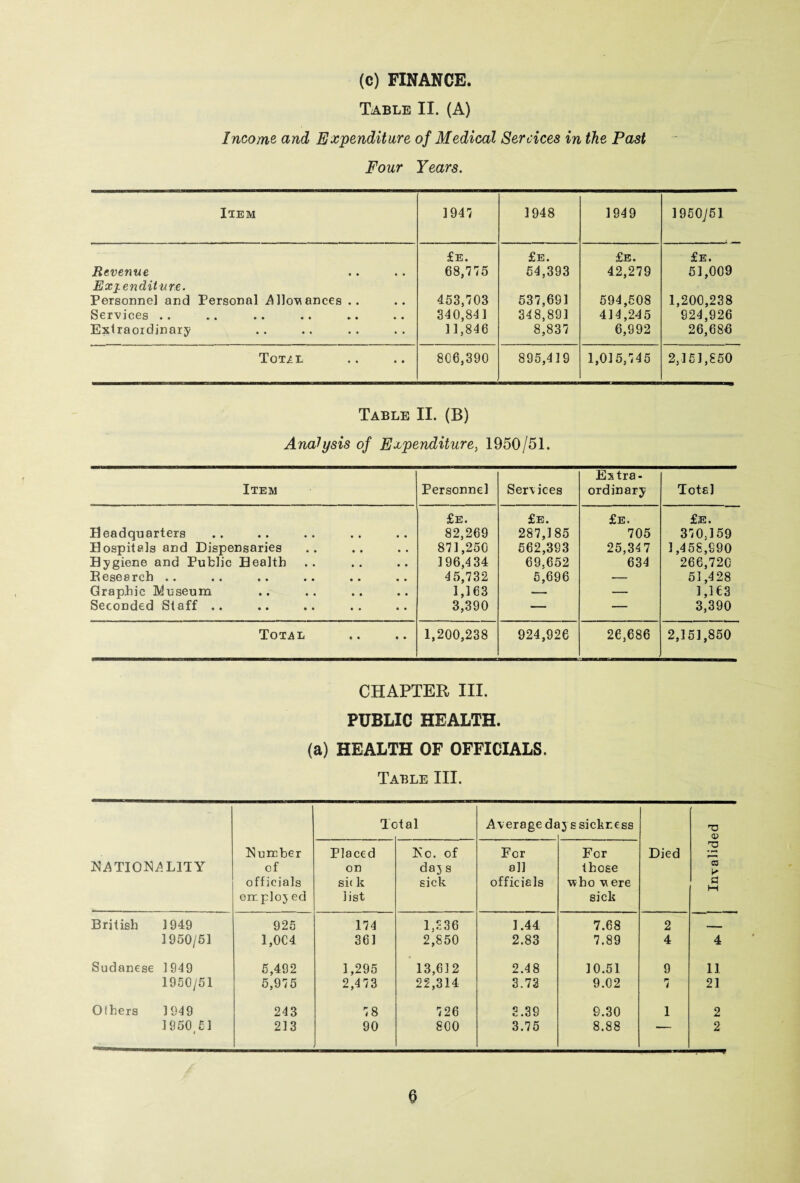 (c) FINANCE. Table II. (A) Income and Expenditure of Medical Services in the Past Four Years. Item 194? 1948 1949 1950/51 Revenue £e. 68,775 £e. 54,393 £e. 42,279 £e. 51,009 Expenditure. Personnel and Personal .Allowances .. 453,703 537,691 594,508 1,200,238 Services .. 340,841 348,891 414,245 924,926 Extraordinary 11,846 8,837 6,992 26,686 Tot/, i. 806,390 895,419 1,015,745 2,151,850 Table II. (B) Analysis of Expenditure, 1950/51. Item Personnel Services Extra¬ ordinary Total £e. £e. £e. £e. Headquarters 82,269 287,185 705 370.159 Hospitals and Dispensaries 871,250 562,393 25,347 1,458,990 Hygiene and Public Health 196,434 69,652 634 266,720 Eese8rch .. 45,732 5,696 — 51,428 Graphic Museum 1,163 — — 1,163 Seconded Staff .. 3,390 — — 3,390 Total 1,200,238 924,926 26,686 2,151,850 CHAPTER III. PUBLIC HEALTH. (a) HEALTH OF OFFICIALS. Table III. NATIONALITY Number of officials orr. ploj ed Tc )tal Average dr lys sickness Died ! Invalided Placed on sit k list No. of dajs sick For all officials For those who were sick British 1949 925 174 1,836 1.44 7.68 2 - 1950/51 1,004 361 2,850 2.83 7.89 4 4 Sudanese 1949 5,492 1,295 13,612 2.48 10.51 9 11 1950/51 5,975 2,473 22,314 3.73 9.02 7 21 Olhers 1949 243 78 726 2.39 9.30 1 2 1950,5 3 213 90 800 3.75 8.88 “ 2