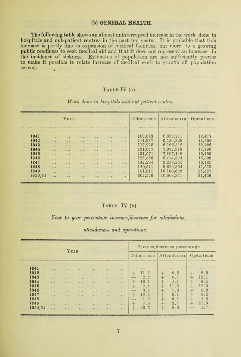 (b) GENERAL HEALTH. The following table shows an almost uninterrupted increase in the work done in hospitals and out-patient centres in the past ten years. It is probable that this increase is partly due to expansion of medical facilities, but more to a growing public readiness to seek medical aid and that it does not represent an increase in the incidence of sickness. Estimates of population are not sufficiently precise to make it possible to relate increase of modical work to growth of population served. Table IV (a) Work done in hospitals and out-patient centres. Ye^b Admissions Attendances Operations 194 ] . 103,023 6,330,711 10,417 1942 . ] 14,837 6,7 50,329 11,353 1943 . 112,275 6,796,372 12,726 1944 . 131,077 7,077.919 13,796 1945 . 131,571 7,897,148 15,455 1246 . 126,586 8,474,874 15,509 1247 . 142,294 9,253,251 16,785 1248 . 140,511 9,820,304 17,573 1249 . 151,011 10,186,668 21,327 1950/51. 302,526 16,503,371 31,459 Table IV (b) Year to year percentage increase!decrease for admissions, attendances and operations. Y E^ B Ir.cieas/c ^crease perce ntage A dmissions A ttendances Operations 1241 .. . 1942 . + 11.5 + 6.6 -}- 8.9 1943 . — 2.2 + 0.7 + 12.1 1944 . + 16.7 + 4.1 + 8.4 1945 . + 0.4 -f 11.6 + 12.0 1946 . — 3.8 + 7.3 4- 0.3 1947 . + 12.4 + 9.1 + 8.2 1948 . — 1.3 + 6.1 + 4.6 1949 . -j- 7.5 + 3.7 + 21.3 1950;51. + 33.5 + 8.0 — 1.7