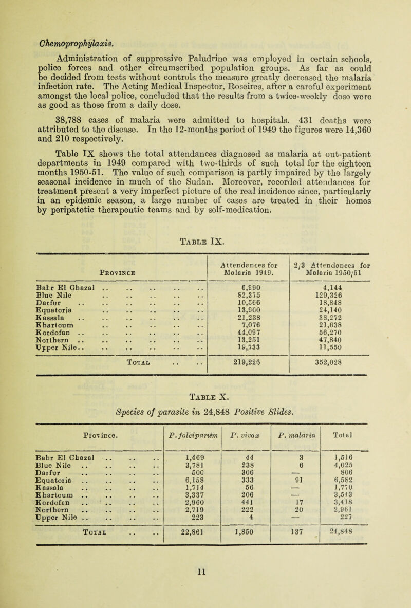 Chemoprophylaxis. Administration of suppressive Paludrine was employed in certain schools, police forces and other circumscribed population groups. As far as could be decided from tests without controls the measure greatly decreased the malaria infection rate. The Acting Medical Inspector, Roseires, after a careful experiment amongst the local police, concluded that the results from a twice-weekly dose were as good as those from a daily dose. 38,788 cases of malaria were admitted to hospitals. 431 deaths were attributed to the disease. In the 12-months period of 1949 the figures were 14,360 and 210 respectively. Table IX shows the total attendances diagnosed as malaria at out-patient departments in 1949 compared with two-thirds of such total for the eighteen months 1950-51. The value of such comparison is partly impaired by the largely seasonal incidence in much of the Sudan. Moreover, recorded attendances for treatment present a very imperfect picture of the real incidence since, particularly in an epidemic season, a large number of cases are treated in their homes by peripatetic therapeutic teams and by self-medication. Table IX. Pbovince Attendances for Malaria 1949. 2/3 Attendances for Malaria 1950/51 Bair El Ghazal .. 6,990 4,144 Blue Nile 82,375 129,326 Darfur 10,566 18,848 Equatoria 13,900 24,140 Kassala 21,238 38,272 Khartoum 7,076 21,638 Kordofan 44,097 56,270 Northern 13,251 47,840 Upper Nile.. 19,733 11,550 Total 219,220 352,028 Table X. Species of parasite in 24,848 Positive Slides. Province. P. falciparum P. vivax P. malaria Total Bahr El Ghazal .. 1,469 44 3 1,516 Blue Nile 3,781 238 6 4,025 Darfur 500 306 — 806 Equatoria 6,158 333 91 6,582 K assala 1,714 56 — 1,770 Khartoum 3,337 206 — 3,54 3 Kordofan 2,960 441 17 3,418 Northern 2,719 222 20 2,961 Upper Nile .. 223 4 — 227 Total 22,861 1,850 137 24,848