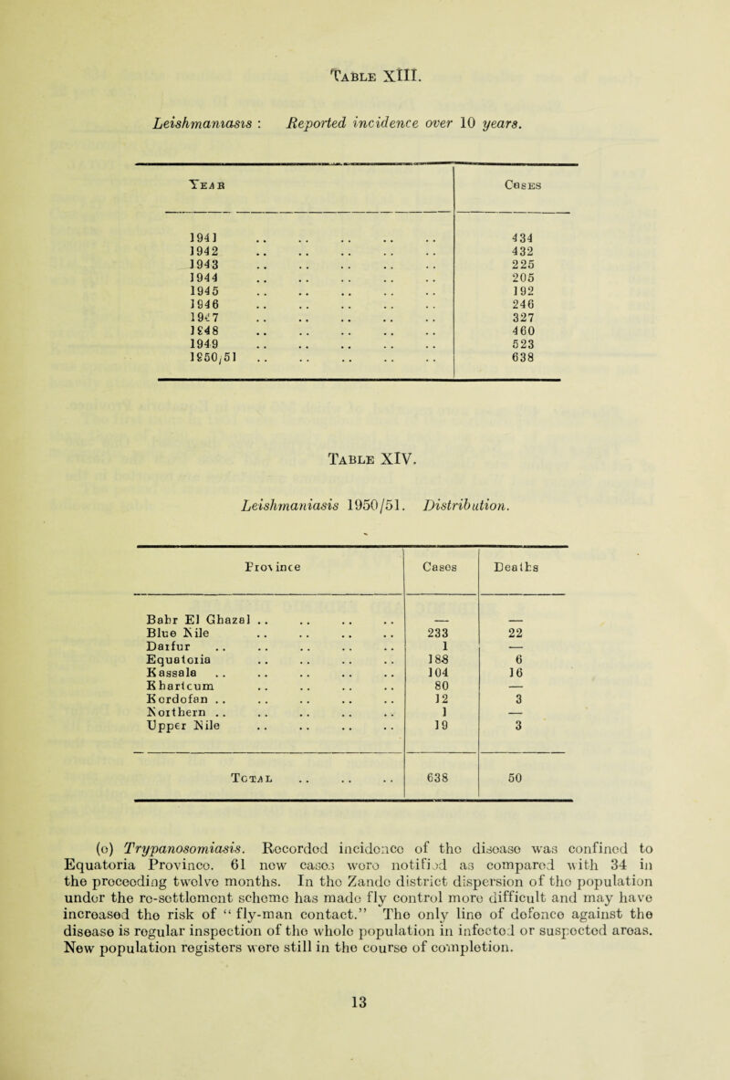 Leishmaniasis : Reported incidence over 10 years. Te^k Cqses 194] . 434 1942 . 432 1943 . 225 1944 . 205 1945 . 192 1946 . 246 19^7 . 327 1948 . 460 1949 . 523 1950/51 . 638 Table XIV. Leishmaniasis 1950/51. Distribution. Fro\ ince Cases Deaths Babr El Ghazal. Blue I\ile 233 22 Darfur 1 — Equatoria 18 S 6 Kassala 104 16 K hartcum 80 — K erdofan . . 12 3 Northern .. 1 — Upper IS ile 19 3 Tct^l 638 50 (o) Trypanosomiasis. Recorded incidence of the disease was confined to Equatoria Province. 61 new casos were notified as compared with 34 in the proceeding twelve months. In the Zande district dispersion of the population under the rc-sottlomont scheme has made fly control more difficult and may have increased the risk of “ fly-man contact.” The only line of dofence against the disease is regular inspection of the whole population in infected or suspocted areas. New population registers were still in the course of completion. 13