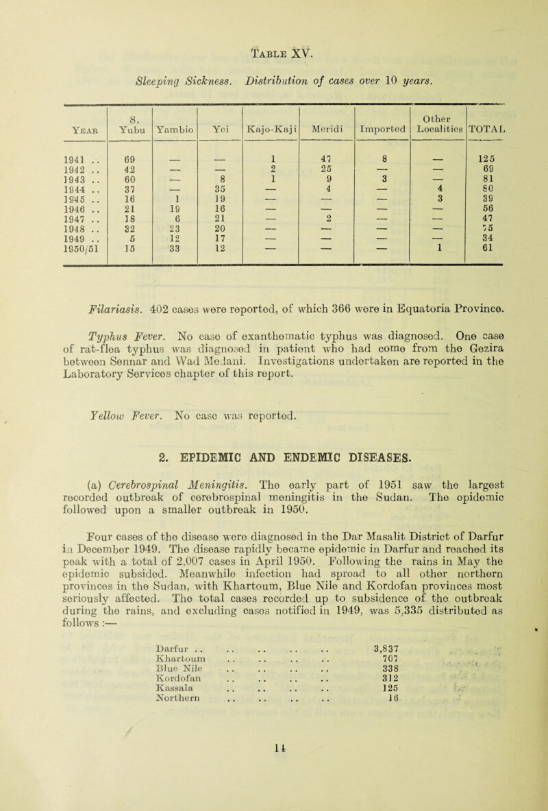 Sleeping Sickness. Distribution of cases over 10 years. Yeab S. Yubu Yambio Yei Kajo-Kaj i Meridi Imported Other Localities TOTAL 1941 .. 69 1 47 8 125 1942 .. 42 — — 2 25 — — 69 1943 .. 60 — 8 1 9 3 — 81 1944 .. 37 — 35 — 4 — 4 SO 1945 .. 16 1 19 — — — 3 39 1946 .. 21 19 16 — — - — — 56 1947 .. 18 6 21 — 2 — — 47 1948 .. 32 23 20 — — — — 75 1949 .. 5 12 17 — — — — 34 1950/51 15 33 12 1 ■ 1 61 Filariasis. 402 cases were reported, of which 366 wore in Equatoria Province. Typhus Fever. No caso of exanthomatic typhus was diagnosed. One case of rat-fJoa typhus was diagnosed in patient who had come from the Gezira between Sennar and Wad Medani. Investigations undertaken are reported in the Laboratory Services chapter of this report. Yellow Fever. No case was reported. 2. EPIDEMIC AND ENDEMIC DISEASES. (a) Cerebrospinal Meningitis. The early part of 1951 saw the largest recorded outbreak of cerebrospinal meningitis in the Sudan. The epidemic followed upon a smaller outbreak in 1950. Four cases of the disease were diagnosed in the Dar Masalit District of Darfur in December 1949. The disease rapidly became epidemic in Darfur and reached its peak with a total of 2,007 cases in April 1950. Following the rains in May the epidemic subsided. Meanwhile infection had spread to all other northern provinces in the Sudan, with Khartoum, Blue Nile and Kordofan provinces most seriously affected. The total cases recorded up to subsidence of tho outbreak during the rains, and excluding cases notified in 1949, was 5,335 distributed as follows :— Darfur . . • • • • 3,837 Khartoum • • • • 707 Blue Nile • • • • 338 f K_. * ■ .-A k Kordofan .. 312 'A r A i, Kassala • • • • • • 125 ■* he Northern • • * # • • • • 16 %