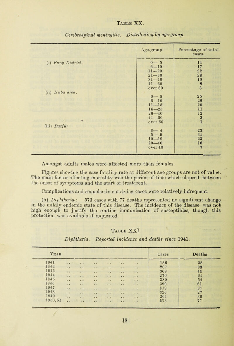 Cerebrospinal meningitis. Distribution by age-group. Age-group Percentage of total cases. (i) Fung District. 0— 5 14 6—10 17 11—20 22 21—30 26 31—40 10 41—60 8 (ii) Nuba area. over 60 3 0— 5 25 6—10 28 11—15 20 16—25 11 26—40 12 41—60 3 ovei 60 1 (iii) Darfur 0— 4 23 5— 9 31 10—19 23 20—40 16 ever 40 7 Amongst adults males were affected more than females. Figures showing the case fatality rate at different age groups are not of value. The main factor affecting mortality was the period of time which elapsed between the onset of symptoms and the start of treatment. Complications and sequelae in surviving cases were relatively infrequent. (b) Diphtheria : 573 cases with 77 deaths represented no significant change in the mildly endemic state of this disease. The incidence of the disease was not high enough to justify the routine immunisation of susceptibles, though this protection was available if requested. Table XXI. Diphtheria. Reported incidence and deaths since 1941. Ye^k Cases Deaths 1941 . 186 38 1942 . 2C7 33 1943 . 309 45 ] 944 . 270 61 1945 . 389 54 1946 . 390 61 1947 . 3 ] 9 31 1948 . 326 27 1949 . 264 36 1950,51 . 513 77