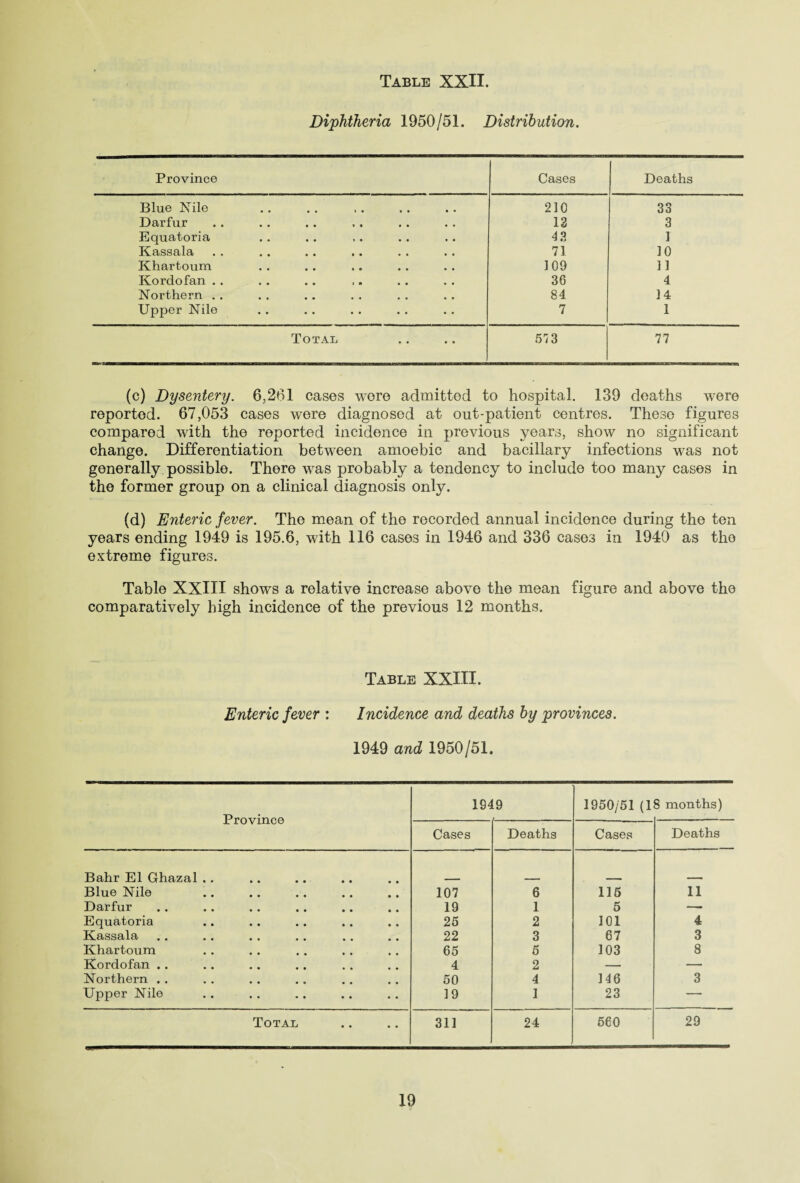 Diphtheria 1950/51. Distribution. Province Cases Deaths Blue Nile 210 33 Darfur 13 3 Equatoria 4 3 ] Kassala 71 10 Khartoum 109 11 Kordofan . . 36 4 Northern .. 84 14 Upper Nile 7 1 Total 57 3 77 (c) Dysentery. 6,261 cases wore admitted to hospital. 139 deaths were reported. 67,053 cases were diagnosed at out-patient centres. These figures compared with the reported incidence in previous years, show no significant change. Differentiation between amoebic and bacillary infections was not generally possible. There was probably a tendency to include too many cases in the former group on a clinical diagnosis only. (d) Enteric fever. The mean of the recorded annual incidence during the ten years ending 1949 is 195.6, with 116 cases in 1946 and 336 cases in 1940 as the extreme figures. Table XXIXI shows a relative increase above the mean figure and above the comparatively high incidence of the previous 12 months. Table XXIII. Enteric fever : Incidence and deaths by provinces. 1949 and 1950/51. Province 1949 1950/51 (1 8 months) Cases Deaths Cases Deaths Bahr El Ghazal .. Blue Nile 107 6 115 11 Darfur 19 1 5 — Equatoria 25 2 101 4 Kassala 22 3 67 3 Khartoum 65 5 103 8 Kordofan .. 4 2 — — Northern . . 50 4 146 3 Upper Nile 19 1 23 — Total 311 24 560 29