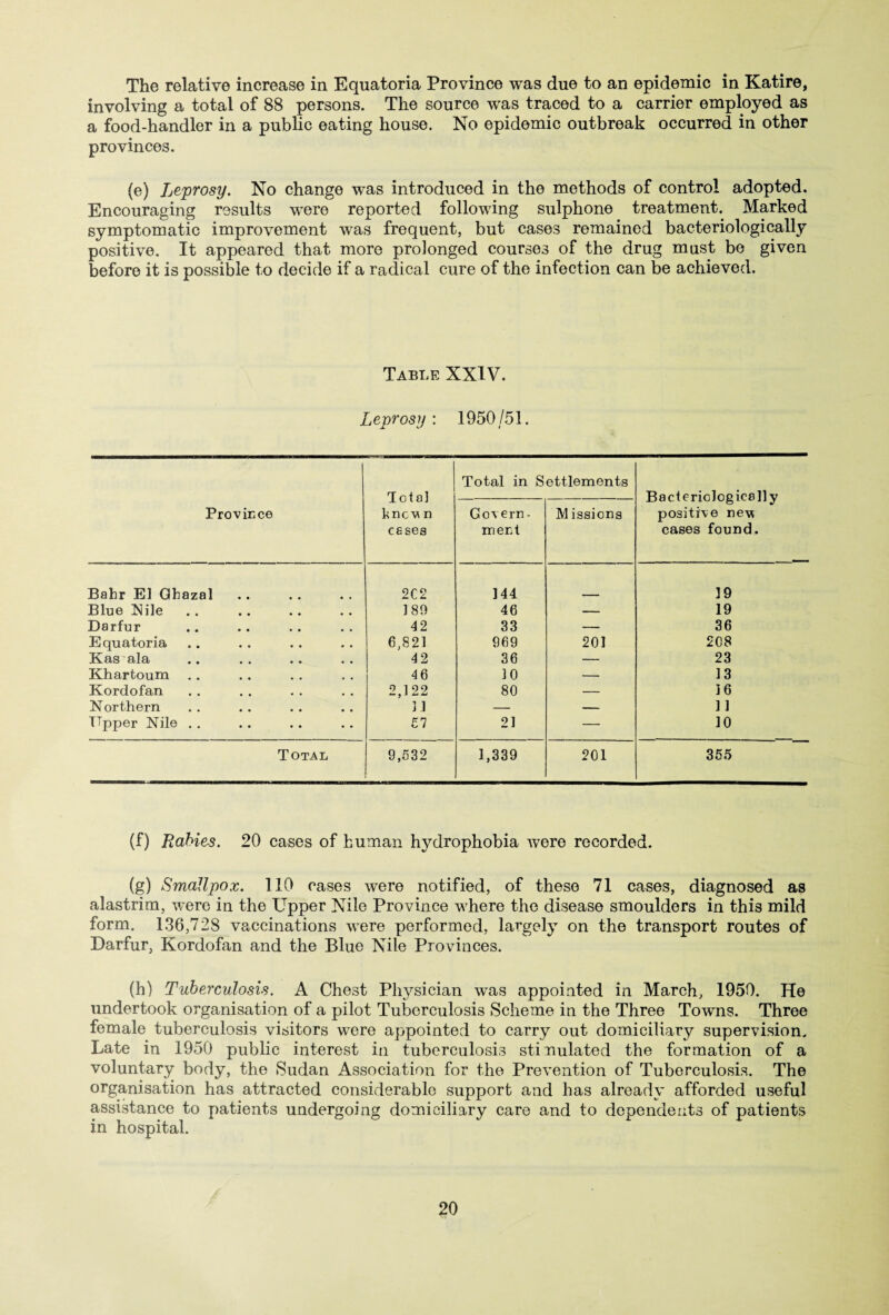 The relative increase in Equatoria Province was due to an epidemic in Katire, involving a total of 88 persons. The source was traced to a carrier employed as a food-handler in a public eating house. No epidemic outbreak occurred in other provinces. (e) Leprosy. No change was introduced in the methods of control adopted. Encouraging results were reported following sulphone treatment. Marked symptomatic improvement was frequent, but cases remained bacteriologically positive. It appeared that more prolonged courses of the drug must be given before it is possible to decide if a radical cure of the infection can be achieved. Table XXIV. Leprosy : 1950/51. Province Tola! kncvfl cases Total in Settlements Bacteriologically positive new cases found. Govern - ment M issions Bahr El Ghazal 2C2 144 19 Blue Nile 189 46 — 19 Darfur 42 33 — 36 Equatoria 6,821 969 201 208 Kas ala 42 36 — 23 Khartoum 46 10 — 13 Kordofan 2,122 80 — 16 Northern ] 1 — — 11 Upper Nile . . £7 21 — 10 Total 9,532 1,339 201 355 (f) Rabies. 20 cases of human hydrophobia were recorded. (g) Smallpox. 110 cases were notified, of these 71 cases, diagnosed as alastrim, were in the Upper Nile Province where the disease smoulders in this mild form. 136,728 vaccinations were performed, largely on the transport routes of Darfur, Kordofan and the Blue Nile Provinces. (h) Tuberculosis. A Chest Physician was appointed in March, 1950. He undertook organisation of a pilot Tuberculosis Scheme in the Three Towns. Three female tuberculosis visitors were appointed to carry out domiciliary supervision. Late in 1950 public interest in tuberculosis stimulated the formation of a voluntary body, the Sudan Association for the Prevention of Tuberculosis. The organisation has attracted considerable support and has already afforded useful assistance to patients undergoing domiciliary care and to dependents of patients in hospital.