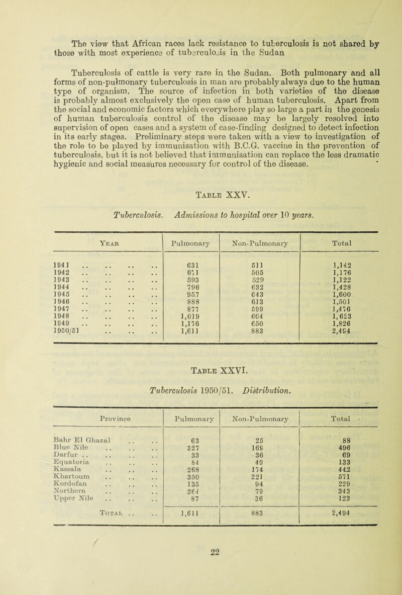 The view that African races lack resistance to tuberculosis is not shared by those with most experience of tuberculosis in the Sudan Tuberculosis of cattle is very rare in the Sudan. Both pulmonary and all forms of non-pulmonary tuberculosis in man are probably always due to the human type of organism. The source of infection in both varieties of the disease is probably almost exclusively the open case of human tuberculosis. Apart from the social and economic factors which everywhere play so large a part in the genesis of human tuberculosis control of the disease may be largely resolved into supervision of open cases and a system of case-finding designed to detect infection in its early stages. Preliminary steps were taken with a view to investigation of the role to be played by immunisation wuth B.C.G. vaccine in the prevention of tuberculosis, but it is not believed that immunisation can replace the less dramatic hygienic and social measures necessary for control of the disease. Table XXV. Tuberculosis. Admissions to hospital over 10 years. Year Pulmonary N on- Pulmonary Total 194] . 631 511 3,142 1942 . 67 1 505 1,3 76 ] 943 . 593 529 1,122 1944 . 796 632 1,428 ] 945 . 957 643 1,600 1946 . 888 613 1,501 1 947 . 877 599 3,476 1948 . 1,019 604 1,623 1949 1,176 650 1,826 ] 950/51 . 1,611 883 2,494 Table XXVI. Tuberculosis 1950/51. Distribution. Province Pulmonary N on- P u lm onary Total - Bahr El Ghazal 63 25 88 Blue Nile 327 169 496 Darfur . . 33 36 69 Equatoria 84 49 133 Kassala 268 174 442 Khartoum 350 221 571 Korclofan 135 94 229 Northern 264 79 343 Upper Nile 87 36 123 Total .. 3,631 883 2,494