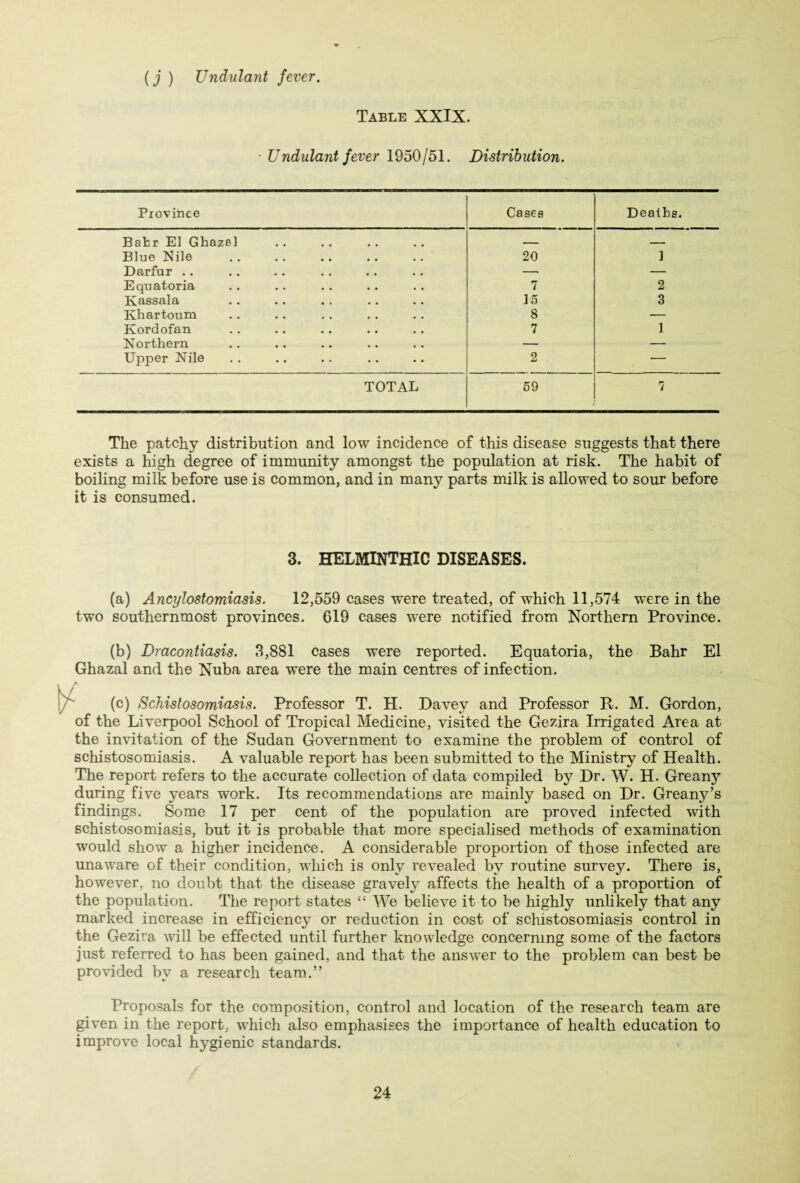 (j ) Undulant fever. Table XXIX. ■ Undulant fever 1950/51. Distribution. Province Cases Deaths. Bahr El Ghazal _— — Blue Nile 20 1 Darfur . . —■ — Equatoria 7 2 Kassala 15 3 Khartoum 8 — Kordofan 7 1 Northern — — Upper Nile 2 — TOTAL 59 1 The patchy distribution and low incidence of this disease suggests that there exists a high degree of immunity amongst the population at risk. The habit of boiling milk before use is common, and in many parts milk is allowed to sour before it is consumed. 3. HELMINTHIC DISEASES. (a) Ancylostomiasis. 12,559 cases were treated, of which 11,574 were in the two southernmost provinces. 019 cases were notified from Northern Province. (b) Dracontiasis. 3,881 cases were reported. Equatoria, the Bahr El Ghazal and the Nuba area were the main centres of infection. (c) Schistosomiasis. Professor T. H. Davey and Professor R. M. Gordon, of the Liverpool School of Tropical Medicine, visited the Gezira Irrigated Area at the invitation of the Sudan Government to examine the problem of control of schistosomiasis. A valuable report has been submitted to the Ministry of Health. The report refers to the accurate collection of data compiled by Dr. W. H. Greany during five years work. Its recommendations are mainly based on Dr. Greany’s findings. Some 17 per cent of the population are proved infected with schistosomiasis, but it is probable that more specialised methods of examination would show a higher incidence. A considerable proportion of those infected are unaware of their condition, which is only revealed by routine survey. There is, however, no doubt that the disease gravely affects the health of a proportion of the population. The report states “ We believe it to be highly unlikely that any marked increase in efficiency or reduction in cost of schistosomiasis control in the Gezira mil be effected until further knowledge concerning some of the factors just referred to has been gained, and that the answer to the problem can best be provided by a research team.” Proposals for the composition, control and location of the research team are given in the report, which also emphasises the importance of health education to improve local hygienic standards.