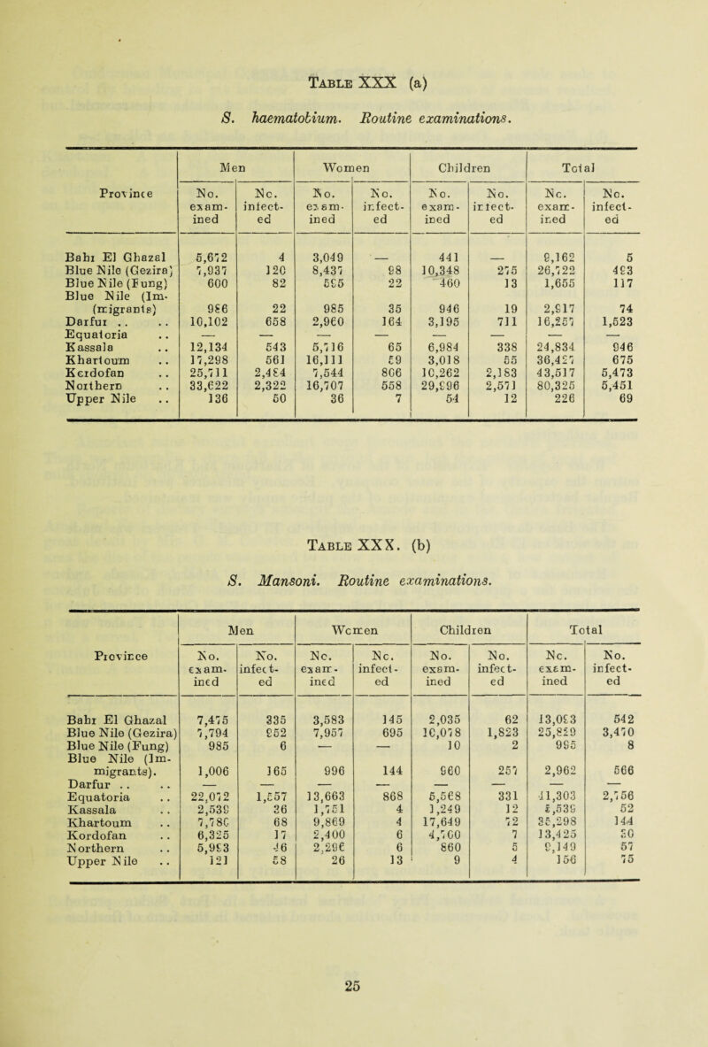 Table XXX (a) haematobium. Routine examinations. S. Me n Won: len Children Total Province No. exam¬ ined No. infect¬ ed No. ex am¬ ine d N o. infect¬ ed No. exam¬ ined No. in lect- ed Nc. exam¬ ined No. infect¬ ed Bahi E] Ghazal 5,612 4 3,049 441 9,162 5 Blue Nile (Gezira) 1,931 120 8,431 98 10,348 215 26,122 483 Blue Nile (lung) Blue Nile (Im- 600 82 595 22 460 13 1,655 117 (migrants) 986 22 985 35 946 19 2,917 74 Darfur .. 10,102 658 2,960 164 3,195 111 16,251 1,523 Equatoria — — — — — — — — Kassala 12,134 543 5,116 65 6,984 338 24,834 946 Khartoum 11,298 561 16,111 £9 3,018 55 36,421 675 Kordofan 25,111 2,484 1,544 8G6 10,262 2,183 43,517 5,473 Noithem 33,622 2,322 16,101 558 29,996 2,511 80,325 5,451 Upper Nile 136 50 36 7 54 12 226 69 Table XXX. (b) S. Mansoni. Routine examinations. Men Women Children To tal Province No. exam- ined No. infect¬ ed Nc. exam¬ ined Nc. infect¬ ed No. exam¬ ined No. infect¬ ed Nc. exam¬ ined No. infect¬ ed Bahr El Ghazal 7,415 335 3,583 145 2,035 62 13,093 542 Blue Nile (Gezira) 1,794 £52 7,957 695 10,018 1,823 25,829 3,470 Blue Nile (Fung) Blue Nile (1m- 985 6 — — 10 2 985 8 migrants). 1,006 165 996 144 960 257 2,962 566 Darfur . . — — — — — — — — Equatoria 22,012 1,557 13,663 868 5,568 331 11,303 2,756 Kassala 2,539 36 1,751 4 1,249 12 5,539 52 Khartoum 7,78C 68 9,869 4 17,649 7 2 35,298 144 Kordofan 6,325 17 2,400 6 4,100 7 13,425 30 N orthern 5,993 46 2.296 6 860 5 9,149 57 Upper N ile 121 58 26 13 9 A 156 75