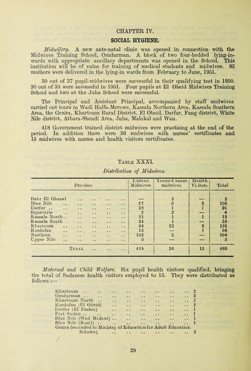 SOCIAL HYGIENE. Midwifery. A new ante-natal clinic was opened in connection with the Midwives Training School, Omdurman. A block of two four-bedded lying-in¬ wards with appropriate ancillary departments was opened in the School. This institution will be of value for training of medical students and midwives. 95 mothers were delivered in the lying-in wards from February to June, 1951. 30 out of 37 pupil-midwives were successful in their qualifying test in 1950. 30 out of 35 were successful in 1951. Pour pupils at El Obeid Midwives Training School and two at the Juba School were successful. The Principal and Assistant Principal, accompanied by staff midwives carried out tours in Wadi Haifa-Merowe, Kassala Northern Area, Kassala Southern Area, the Gezira, Khartoum Rural District, El Obeid, Darfur, Eung district, White Nile district, Atbara-Shendi Area, Juba, Malakal and Wau. 418 Government trained district midwives were practising at the end of the period. In addition there were 36 midwives with nurses’ certificates and 15 midwives with nurses and health visitors certificates. Table XXXI. Distribution of Midwives. Province District M idwives drained nurse midwives Health Viators Total Bahr El Ghazal 2 2 Blue Nile £7 5 3 105 Darfur .. 28 1 1 3G Equatcria 2 2 — 4 Kassala North. . 11 1 1 13 Kassala South 24 1 — 25 Khaitcum 94 22 9 125 Kordofan 55 — 1 56 Northern 102 2 — 104 Epper Nile 5 — — 5 Tcial 4 18 36 15 469 Maternal and Child Welfare. Six pupil health visitors qualified, bringing the total of Sudanese health visitors employed to 15. They were distributed as follows :— Khartoum Omdurman . . Khartoum North .. Kordofan (El Obeid] Darfur (El Eashei) Poit Sudan Blue Nile (Wad Medani) .. Blue Nile (Kosti) .. Geziia (seconded to Ministry of Education for Adult Education Scheme) 3 2 2 1 ] 1 1 2