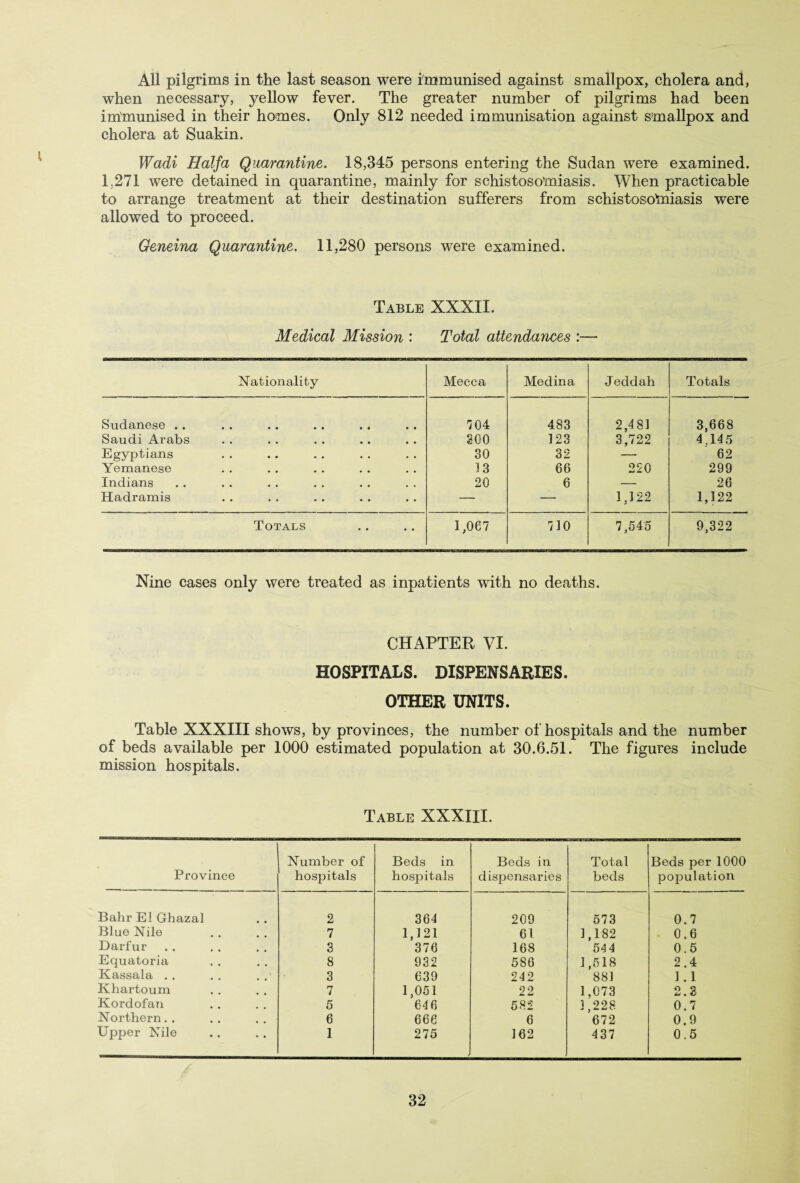 All pilgrims in the last season were immunised against smallpox, cholera and, when necessary, yellow fever. The greater number of pilgrims had been immunised in their homes. Only 812 needed immunisation against smallpox and cholera at Suakin. Wadi Haifa Quarantine. 18,345 persons entering the Sudan were examined. 1.271 were detained in quarantine, mainly for schistosomiasis. When practicable to arrange treatment at their destination sufferers from schistosomiasis were allowed to proceed. Geneina Quarantine. 11,280 persons were examined. Table XXXII. Medical Mission : Total attendances :— Nationality Mecca Medina Jeddah Totals Sudanese .. ■304 483 2,481 3,668 Saudi Arabs 200 123 3,722 4,145 Egyptians 30 32 — 62 Yemanese 13 66 220 299 Indians 20 6 — 26 Hadramis — — 1,122 1,122 Totals 1,007 710 7,545 9,322 Nine cases only were treated as inpatients with no deaths. CHAPTER VI. HOSPITALS. DISPENSARIES. OTHER UNITS. Table XXXIII shows, by provinces, the number of hospitals and the number of beds available per 1000 estimated population at 30.6.51. The figures include mission hospitals. Table XXXIII. Province Number of hospitals Beds in hospitals Beds in dispensaries Total beds Beds per 1000 population Bahr El Ghazal 2 364 209 573 0.7 Blue Nile 7 1,121 61 1,182 0.6 Darfur 3 376 168 544 0.5 Equatoria 8 932 586 1,518 2.4 Kassala . . 3 639 242 881 1.1 Khartoum 7 1,051 22 1,073 2.3 Kordofan 5 646 582 1,228 0.7 Northern.. 6 666 6 672 0.9 Upper Nile I 275 162 437 0.5