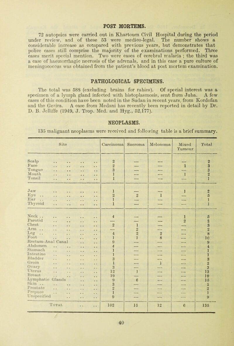 POST MORTEMS. 72 autopsies were carried out in Khartoum Civil Hospital during the period under review, and of these 53 were medico-legal. The number shows a considerable increase as compared with previous years, but demonstrates that police cases still comprise the majority of the examinations performed. Three cases merit special mention. Two were cases of cerebral malaria ; the third was a case of haemorrhagic necrosis of tire adrenals, and in this case a pure culture of meningococcus was obtained from the patient’s blood at post mortem examination. PATHOLOGICAL SPECIMENS. The total was 588 (excluding brains for rabies). Of special interest was a specimen of a lymph gland infected with histoplasmosis, sent from Juba. A few cases of this condition have been noted in the Sudan in recent years, from Kordofan and the Gezjra. A case from Medani has recently been reported in detail by Dr. D. B, Jelliffe (1949, J. Trop. Med. and Hyg., 52,177). NEOPLASMS. 135 malignant neoplasms were received and following table is a brief summary. Site Carcinoma Sacroma Melonoma Mixed Total Tumour Scalp 2 2 Face 2 — — 1 3 Tongue 3 — — — 3 Mouth 1 —.— — 1 2 Tonsil 1 — —- — ] J aw .. . . .. 1 1 2 Eye. 2 2 1 — 5 Ear . . 1 — -. —_ 1 Thyroid 1 — — •— 3 Neck .. 4 1 5 Parotid __ - 2 2 Chest 2 1 . 3 Arm . . _ 2 T- _ . 2 Leg. 4 2 2 _ 8 Foot 1 1 8 — - 10 Rectum-Anal Canal 9 -- - _ 9 Abdomen 4 _____ _____ 4 Stomach 1 . _ I Intestine 1 - _ _ ] Bladder 3 _ _____ , „ 3 Groin 1 1 _a 2 Ovary 3 _ __ 3 Uterus 12 1 , 13 Breast 19 ______ _ _ 19 Lymphatic Glands 9 e _ . - 15 Skin . . 3 _. . o d Prostate 2 _ 2 Prepuce 1 _ __ __ 1 Unspecified 9 — — — 9 Total 102 15 12 6 135