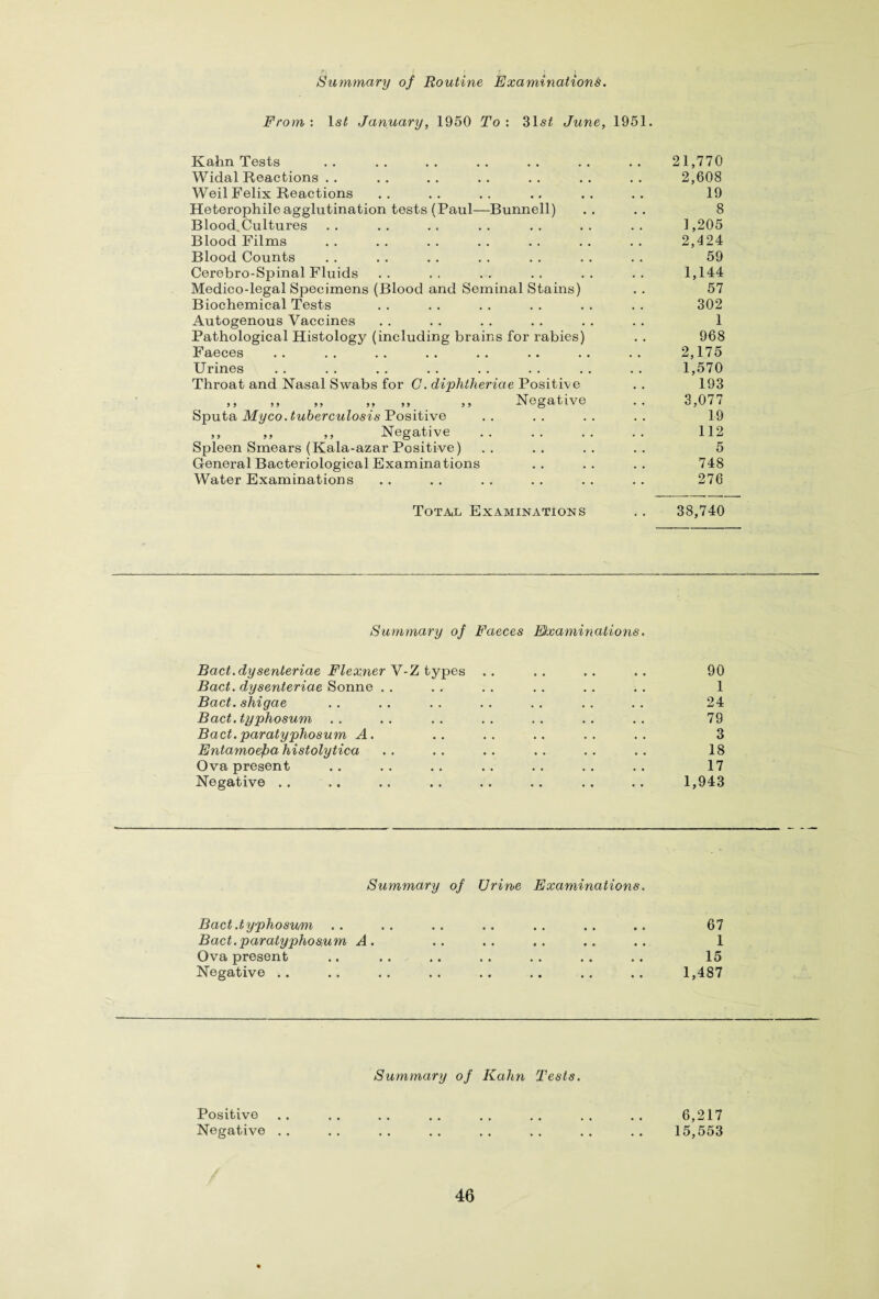 Summary of Routine Examinations. From : ls£ January, 1950 To : 31s£ June, 1951. Kahn Tests Widal Reactions Weil Felix Reactions Heterophileagglutination tests (Paul—Bunnell) Blood.Cultures Blood Films Blood Counts Cerebro-Spinal Fluids Medico-legal Specimens (Blood and Seminal Stains) Biochemical Tests Autogenous Vaccines Pathological Histology (including brains for rabies) Faeces Urines Throat and Nasal Swabs for G. diphtherias Positive ,, ,, ,, „ ,, ,, Negative Sputa Myco.tuberculosis Positive ,, „ ,, Negative. Spleen Smears (Kala-azar Positive) General Bacteriological Examinations Water Examinations 21,770 2,608 19 8 1,205 2,424 59 1,144 57 302 1 968 2,175 1,570 193 3,077 19 112 5 748 276 Total Examinations . . 38,740 Summary of Bact. dysenteriae Flexner V-Z types Bact. dysenteriae Sonne Bact. shigae Bact.typhosum Bact.paratyphosum A. Entamoepa histolytica Ova present Negative Faeces Examinations. 90 1 24 79 3 18 17 1,943 Summary of Urine Examinations. Bact.typhosum . . Bact.paratyphos,um A. Ova present Negative .. 67 1 15 1,487 Positive Negative . . Summary of Kahn Tests. 6,217 15,553