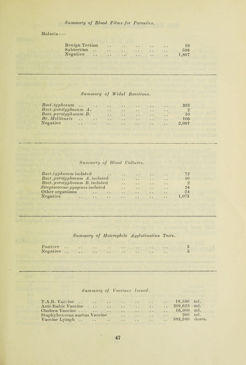 Summary of Blood Films for Parasites. Malaria : — Benign Tertian Subtertian . . Negative 19 598 1,807 Summary of Widal Reactions. Bact.typhosum Bact.paratyphosum A. Bact. paratyphosum B. Br. Melitensis Negative 393 2 10 106 2,097 Summary of Blood Cultures. Bact.typhosum isolated Bact.paratyphosum A. isolated Bact. paratyphosum B. isolated Streptococcus-pyogenes isolated Other organisms Negative 72 10 2 24 24 1,073 Summary of Heterophile Agglutination Tests. Positive . . . . . . . . . . . . . . . . 3 Negative . . . . . . .. . . . . . . .. 5 Summary of Vaccines Issued. T.A.B. Vaccine Anti-Rabic Vaccine Cholera Vaccine Staphylococcus aureus Vaccine Vaccine Lymph 18,550 ml. 209,625 ml. 16,900 ml. 200 ml. 593,940 doses.