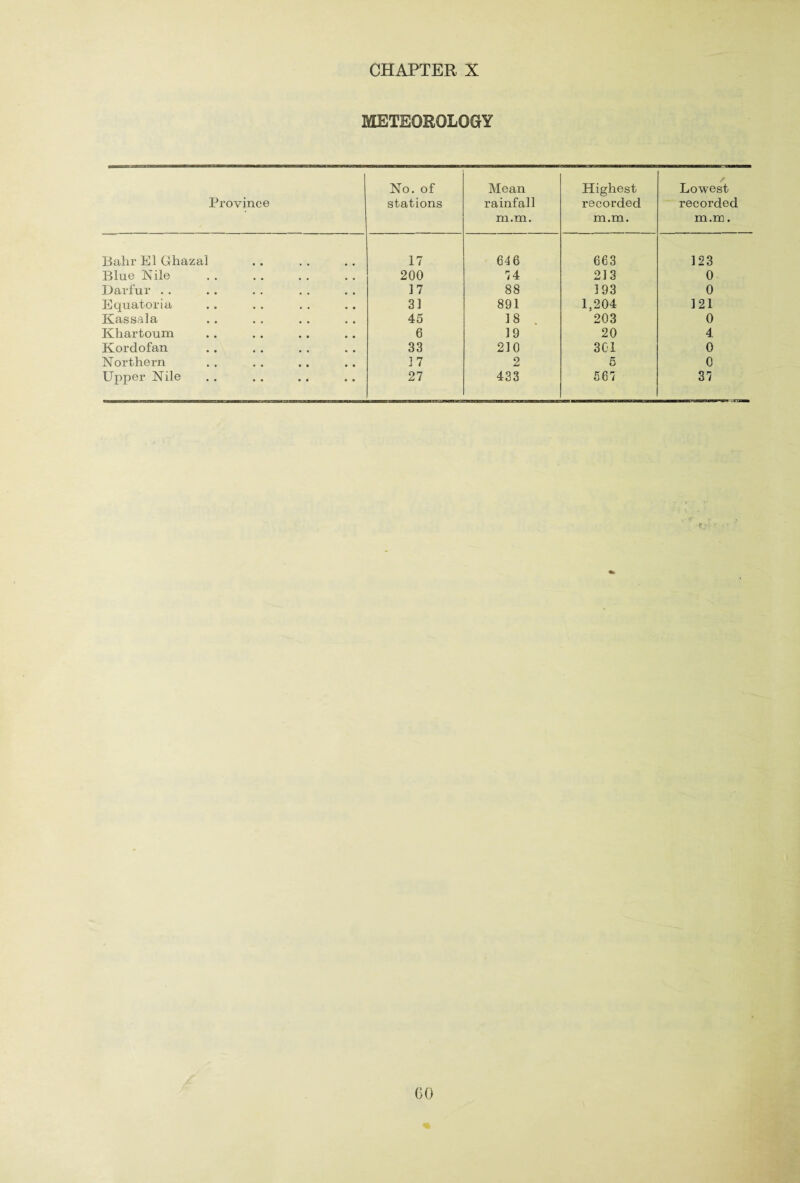 CHAPTER X METEOROLOGY Province No. of stations Mean rainfall m.m. Highest recorded m.m. Lowest recorded m.m. Bahr El Ghazal 17 646 663 123 Blue Nile 200 74 213 0 Darfur . . 17 88 193 0 Equator ia 31 891 1,204 121 Kassala 45 18 203 0 Khartoum 6 19 20 4 Kordofan 33 210 301 0 Northern ] 7 2 5 0 Upper Nile • • 27 433 567 37