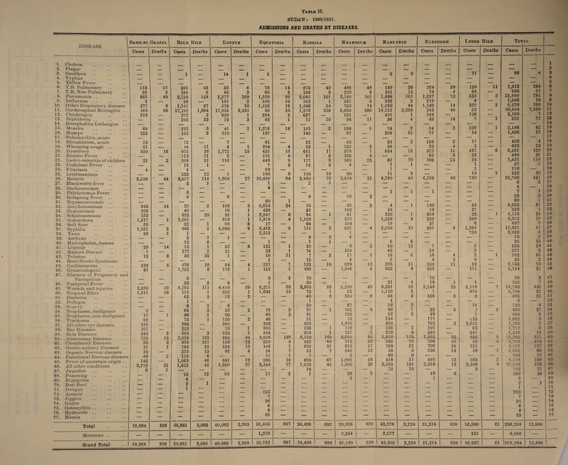 Table II. SUDAN: 1950/1951. ADMISSIONS AND DEATHS BY DISEASES. DISEASE Cases 1. Cholera 2. Plague 3. Smallpox 4. Typhus 5. Yellow Fever 6. T.B. Pulmonary 7. T.B. Non-Pulmonary 8. Pneumonia 9. Influenza 10. Other Respiratory diseases 11. Cerebrospinal Meningitis .. 12. Chickenpox 13. Diphtheria .. 14. Encephalitis Lethargica . . 15. Measles 16. Mumps 17. Poliomyelitis, acute 18. Rheumatism, acute 19. Whooping cough 20. Dysentery 21. Enteric Fever 22. Gastro-enteritis of children 23. Undulant Fever 24. Filariasis 25. Leishmaniasis 26. Malaria 27. Blackwater fever .. 28. Onchocerciasis 29. Phlebotomies Fever 30. Relapsing Fever 31. Trypanosomiasis 32. Ancylostomiasis 33. Dracontiasis 34. Schistosomiasis 35. Gonorrhoea 36. Soft Sore 37. Syphilis 38. Yaws 39. Anthrax 40. Hydrophobia, human 41. Leprosy 42. Madura Disease 43. Tetanus 44. Heat Stroke Syndrome 45. Confinements 46. Gynaecological 47. Diseases of Pregnancy and Parturition 48. Puerperal Fever 49. IVounds and injuries 50. Tropical Elcer 51. Diabetes 52. Pellagra 53. Scurvy 54. Neoplasms, malignant 55. Neoplasms, non-malignant 56. Trachoma . . 57. All other eye diseases 58. Ear Diseases 59. Skin Diseases 60. Alimentary Diseases 61. Circulatory Diseases 62. Genito-urinary Diseases . . 63. Organic Nervous diseases 64. Functional Nervous diseases 65. Fever of uncertain origin .. 66. All other conditions 67. Jaundice 68. Poisoning 69. Erysipelas 70. Beri Beri 71. Dengue 72. Ascaris 73. Jiggers 74. Goitre 75. Ostemylitis . . 76. Hydrocele .. 77. Hernia Total Missions Giand Total 113 39 665 2 377 168 318 69 233 13 21 620 21 4 3>189 949 209 152 1,517 58 1,051 89 29 1 12 234 61 2,383 1,511 2 15 92 316 101 543 729 53 31 24 46 143 3,273 8 19,384 19,384 „ 1 Gbazal Blle Nile Dab FOB Eqtjatobia Kassaia Kb/etoc m Kcel OFAN Ncbt] BEBN Lppeb Nile Tot AL Deaths Cases Deaths Cases Deaths Cases Deaths Cases Deaths Cases Deaths Cases Deaths Cases Deaths Cases Deathe Cases Deaths _ .. . _ 1 . ___ _ - _ — — — — — — 2 — 2 — 14 1 2 — — — — — 9 o D — — 71 ■ 98 4 3 4 _ . ___ . _ , __ _ . ■ _ — — — — — — 5 17 392 43 35 4 79 14 275 42 486 88 149 26 264 39 120 11 1,913 284 6 2 169 9 49 3 60 3 196 9 225 6 101 15 79 4 68 — 986 5 1 7 49 2,724 154 1,277 109 1,558 89 2,065 101 2,140 100 1,688 101 1,237 73 535 5 13,889 781 8 _ 38 151 2 540 10 165 1 231 3 236 2 219 — 4 — 1,586 ] 8 9 6 1,741 67 579 10 1,402 16 1,586 24 765 14 1,659 44 1,149 14 320 3 9,278 198 1 0 66 17,192 1,864 17,954 2,581 64 25 1,276 259 5,682 36*6 14,253 2,388 243 40 22 — 56,854 7,589 11 _ 272 2 620 1 384 3 687 _ 161 — 455 1 144 — 128 — 3,169 7 12 — 206 33 13 3 43 1 71 10 96 11 36 4 4,9 14 7 1 521 77 13 14 - 225 6 41 1 1,276 18 143 2 158 9 74 3 54 3 106 1 2,146 42 15 — 192 3 210 — 187 — 140 — 97 — 306 12 77 —. 14 — 1,456 15 16 17 - . „_ — r-. - _ _ _ — _ _ — — — — — — — — _____ 73 _ 7 __ 61 __ 22 - 45 . 35 2 138 2 11 — 405 4 18 — 84 11 4 1 284 4 53 1 137 o 4* 38 — 32 4 2 — 655 23 ID 16 675 26 1,772 25 431 15 £61 17 579 r* t 664 35 522 12 437 6 6,261 139 20 - 115 11 5 _ 101 4 67 3 103 8 — — 66 3 23 — 480 26 21 2 308 31 116 —— 448 9 117 9 160 23 61 10 166 22 54 — 1,451 116 22 19 1 , _ 7 2 15 3 8 _ 7 1 — — 1 — 57 7 23 4 — - 99 - _- _ _ 7 — — — 2 — 116 — 24 _ 233 22 1 188 6 100 16 80 — 11 3 — — 19 3 632 50 25 44 6,317 114 1,806 27 10,499 64 3,480 • 76 3,819 21 4,750 45 4,198 40 730 — 38,788 431 26 3 1 - - -- 1 — 2 1 — ___ — — — — — — 6 2 27 _____ 4 _. , _____. . _____ — _ .- — — 4 — 28 6 . . . , _ ____ _ - 1 1 1 — — — 7 1 29 4 _ 6 . . . - - 8 _____ 10 2 _ — — — — — 28 2 30 . . 60 1 _ — — _ -- — — — — — 60 1 31 14 20 2 103 3 5,614 34 15 — 49 3 4 1 145 — 24 — 6,923 57 32 40 - 18 1 436 — 32 — 105 — 58 — 13 -- 27 — 938 1 33 _____ 653 25 91 1 2,247 6 84 1 41 — 220 1 608 — 22 1 4,118 35 £4 1 1,001 _ 815 1 1,878 4 1,109 — 217 — 1,238 4 233 — 294 — 8,302 1C 35 32 1 96 6 17 — 64 — 104 — 79 — 31 — 6 — * 487 7 36 3 966 6 4,960 9 3,443 6 711 2 287 4 2,058 10 391 3 1,964 — 15,831 41 37 £ 1 . - - 2,212 — _— — 1 — — — — — 730 — 3,033 5 38 3 1 1 . - — 8 <> ■XJ e — — — — — — — 18 3 39 12 6 _ 1 —- 1 1 — — 6 6 — — — — 20 13 40 14 10 1 32 8 132 1 20 — 8 2 50 12 7 — 5 — 293 38 41 177 2 21 _ 23 1 74 — 119 — 45 — 94 — 3 — 557 3 42 8 69 29 1 _ 19 11 r- i 3 17 1 19 8 16 4 2 1 152 55 43 - . _ 2 — 12 — 4 — 2 — 4 2 9 ■— 33 2 44 6 676 1,8 94 4 257 7 123 10 829 12 288 11 250 11 92 —• 2.743 78 45 1,732 5 175 1 112 1 493 — 1,546 6 532 8 502 — 171 — 5,124 21 46 6 8 3 70 , r _ - — _ 15 . - _ 99 3 47 _ 36 2 6 -r — 1 — 20 — — — 2] 4 18 1 1 — 1C5 rr i 4 8 10 6,162 111 4.448 59 6,271 68 3,505 53 2,350 40 5,281 82 2,248 29 2,118 7 34,766 459 49 16 115 1 322 1 1,634 15 73 1 22 — 1,150 3 f• i ■—■ 870 — 5,704 37 50 63 2 12 2 — — 45 2 209 6 24 3 108 6 2 — 463 21 K I o i 1 _ _ — — 1 — — — 4 — — — — — 6 — 52 6 2 6 _ — — 30 •- 67 — 16 2 — — 14 — 139 4 53 64 5 25 3 19 3 21 1 102 8 90 i 32 8 0 2 365 37 54 1 86 1 66 _ 60 2 81 — 129 — 52 o 48 — l — 544 6 55 75 1 120 2 48 — 21 — 72 — 134 — 177 — 323 — 1,062 3 56 _ 366 . 390 — 303 — 493 — 1,400 — 499 — 763 2 2,652 — 7,182 O 57 223 78 1 850 — 1Q6 1 118 2 126 2 107 — 63 — 1,772 0 68 3 365 3 239 1 884 — 2G8 1 137 2 378 4 245 — 24 7 — 3,246 14 59 15 2,516 193 894 44 2,919 139 2,153 160 2,000 69 1,870 113 1,952 85 836 9 15,869 817 60 2 814 107 158 23 250 4 425 45 712 56 562 79 706 55 43 4 3,723 375 61 1 785 25 334 10 146 1 639 21 613 17 768 33 706 29 131 — 4,153 137 62 235 13 83 8 54 7 83 7 245 12 56 5 294 13 18 1 1,092 66 63 2 115 6 — — 11 1 7 — 2 — 62 6 — — -— — 243 15 64 1,063 46 461 12 280 10 689 67 1,000 18 418 31 449 13 263 2 4,706 199 65 23 1,423 42 1,290 27 3,194 77 1,929 40 1,500 39 3,053 101 2,358 13 2,956 4 20,976 376 66 1 _ — — — — 16 — — — 75 10 — — 3 — 102 11 67 78 13 83 — 17 3 1 — 39 2 — — 48 6 — — 266 24 68 — 6 — — — — — — — 2 — — — 1 — — — 9 — 69 __ 2 1 — — — — — — — — — — — — — — 2 1 70 _ .. 1 -- — — — — — — — — — — — — —• •— 1 — 71 _ — — 233 — — — — — — — — — -- — 233 — 72 - -- — 7 — — — — — — — — — _ — 7 — 73 - - _ — — — 26 — — — — — — — — — — 26 — 74 - _ — 6 — — — — — — — — — —— — 6 — 75 - —— — 8 — — — — — — — — — — — 8 — 76 — — — — — 55 — — — — — — — 1 “ — — — 55 — 77 326 50,881 3,066 40,082 2,995 51,455 687 24,498 992 28,836 959 43,278 3,224 21,214 550 16,580 61 296,208 12,860 — — — — — 1,278 — — — 2,344 — 2.G77 — — — 357 — 6,056 % 326 50,881 3,066 40,082 2,995 52,733 687 24,498 992 31,180 959 45,355 3,224 21,214 550 16,937 61 302,264 12,860