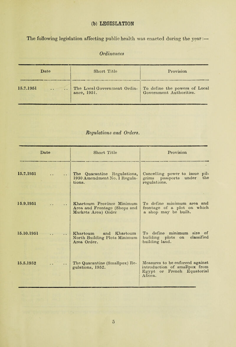 (b) LEGISLATION The following legislation affecting public health was enacted during the year:— Ordinances Date Short Title Provision 15.7.1951 The Local Government Ordin¬ ance, 1951. To define the powers of Local Government Authorities. Regulations and Orders. Date Short Title Provision 15.7.1951 The Quarantine Regulations, 1930 Amendment No. 1 Regula¬ tions. Cancelling power to issue pil¬ grims passports under the regulations. 15.9.1951 Khartoum Province Minimum Area and Frontage (Shops and Markets Area) Order To define minimum area and frontage of a plot on which a shop may be built. 15.10.1951 Khartoum and Khartoum North Building Plots Minimum Area Order. To define minimum size of building plots on classified building land. 15.5.1952 . . .. The Quarantine (Smallpox) Re¬ gulations, 1952. Measures to be enforced against introduction of smallpox from Egypt or French Equatorial Africa. o