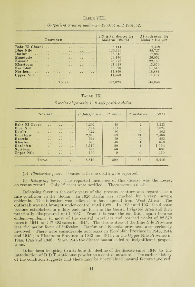 Outpatient cases of malaria—1950/51 and 1951/52. Province 2/3 A tten dances for Malaria 1950/51 Attendances for Malaria 1951/52 Bahr El Ghazal . . 4,144 7,442 Blue Kile 129,326 85,727 Darfur 18,848 17,987 Equatoria 24,140 26,052 K assala 38,272 22,169 Khartoum 21,638 13,679 K ordofan 56,270 41,612 Northern 47,840 18,884 Upper Kile. . 11,550 11,497 Total 352,028 245,049 Table IX. Species of parasite in 9,446 positive slides Pro\ ince. [ P. falciparum P. vivax P. malaria e Total Bahr El Ghazal. 1,202 19 2 1,223 Blue Kile 1,794 221 9 2,024 Darfur 422 80 0 502 Equator ia 2,376 69 21 2,466 Kassala 564 19 0 583 K hartoum 596 46 1 643 K ordofan 1,110 80 4 1,194 Northern 625 56 0 681 Dpper Kile . . 130 0 0 130 Total 8,819 590 37 9,446 (b) Blachwater fever. 9 cases with one death were reported. (c) Relapsing fever. The reported incidence of this disease was the lowest on recent record. Only 12 cases were notified. There were no deaths. Relapsing fever in the early years of the present century was regarded as a rare condition in the Sudan. In 1926 Darfur was attacked by a very severe epidemic. The infection was believed to have spread from West Africa. The outbreak was not brought under control until 1928. In 1930 and 1931 the disease became established in mildly endemic form in the Gezira Irrigated Area and then practically disappeared until 1937. From this year the condition again became endemo-epidemic in most of the central provinces and reached peaks of 22,672 cases in 1944 and 17,392 cases in 1945. The Gezira Area of the Blue Nile Province was the major focus of infection. Darfur and Kassala provinces were seriously involved. There were considerable outbreaks in Kordofan Province in 1943, 1944 and 1945 ; in Khartoum Province in 1943 and 1944 ; in the Upper Nile Province in 1944, 1945 and 1946. Since 1946 the disease has subsided to insignificant propor¬ tions. It has been tempting to attribute the decline of the disease since 1946 to the introduction of D.D.T. anti-louse powder as a control measure. The earlier history of the condition suggests that there may be unexplained natural factors involved.