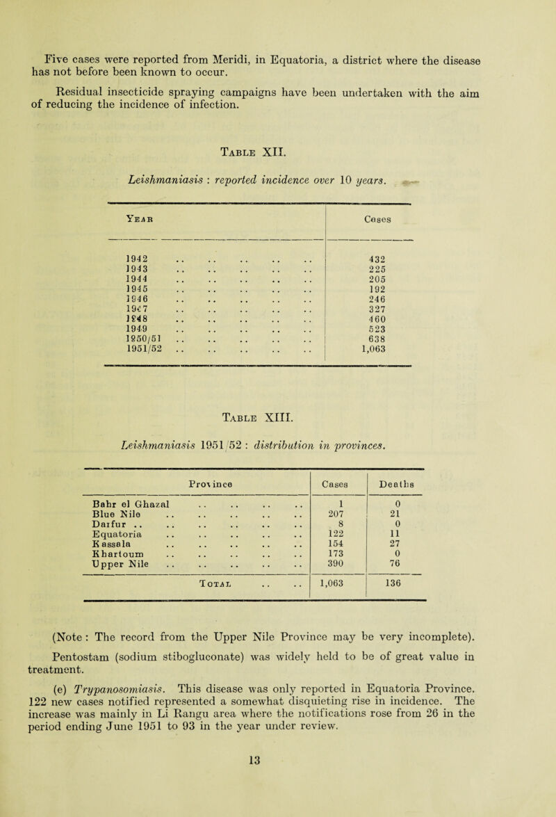 Five cases were reported from Meridi, in Equatoria, a district where the disease has not before been known to occur. Residual insecticide spraying campaigns have been undertaken with the aim of reducing the incidence of infection. Table XII. Leishmaniasis : reported incidence over 10 years. Ye-ar Coses 1942 . 432 1943 . 225 1944 . 205 1945 . 192 1946 . 246 194 7 . 327 1948 .. .. . 460 194 9 . 523 1950/51 . 638 1951/52 . 1,063 Table XIII. Leishmaniasis 1951 52 : distribution in provinces. Pro\ ince Cases Deaths Bahr el Ghazal 1 0 Blue Nile • • • • 207 21 Daifur .. • • • • 8 0 Equatoria • • • • 122 11 K assala • • • • 154 27 Khartoum • • • • 173 0 Upper Nile .. 390 76 T OTAL • • • • 1,063 136 (Note : The record from the Upper Nile Province may be very incomplete). Pentostam (sodium stibogluconate) was widely held to be of great value in treatment. (e) Trypanosomiasis. This disease was only reported in Equatoria Province. 122 new cases notified represented a somewhat disquieting rise in incidence. The increase was mainly in Li Rangu area where the notifications rose from 26 in the period ending June 1951 to 93 in the year under review.